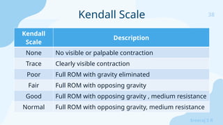 38
Sreeraj S R
Kendall
Scale
Description
None No visible or palpable contraction
Trace Clearly visible contraction
Poor Full ROM with gravity eliminated
Fair Full ROM with opposing gravity
Good Full ROM with opposing gravity , medium resistance
Normal Full ROM with opposing gravity, medium resistance
Kendall Scale
 