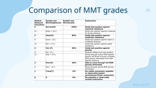 40
Sreeraj S R
Comparison of MMT grades
Medical
Research
Council[4]
Daniels and
Worthingham[5]
Kendall and
McCreary[6]
Explanation
5 Normal(N) 100% Holds test position against
maximal resistance
4+ Good + (G+) Holds test position against moderate
to strong pressure
4 Good(G) 80% Holds test position against
moderate resistance
4- Good – (G-) Holds test position against slight to
moderate pressure
3+ Fair + (F+) Holds test position against slight
resistance
3 Fair (F) 50% Holds test position against
gravity
3- Fair- (F-) Gradual release from test position
2+ Poor + (P+) Moves through partial ROM against
gravity OR Moves through complete
ROM gravity eliminated and holds
against pressure
2 Poor(P) 20% Able to move through full ROM
gravity eliminated
2- Poor – (P-) Moves through partial ROM gravity
eliminated
1 Trace(T) 5% No visible movement; palpable
or observable tendon
prominence/flicker contraction
0 0 0% No palpable or observable
muscle contraction
 