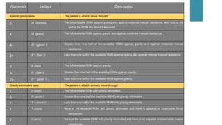 Numerals Letters Description
Against gravity tests: The patient is able to move through:
5 N (normal) The full available ROM against gravity and against maximal manual resistance, with hold at the
end of the ROM (for about 3 seconds).
4 G (good) The full available ROM against gravity and against moderate manual resistance.
4- G - (good -) Greater than one half of the available ROM against gravity and against moderate manual
resistance.
3+ F + (fair +) Less than one half of the available ROM against gravity and against minimal manual resistance.
3 F (fair) The full available ROM against gravity.
3- F - (fair -) Greater than one half of the available ROM against gravity.
2+ P + (poor +) Less than one half of the available ROM against gravity.
Gravity eliminated tests: The patient is able to actively move through:
2 P (poor) The full available ROM with gravity eliminated.
2- P - (poor -) Greater than one half the available ROM with gravity eliminated.
1+ T + (trace +) Less than one half of the available ROM with gravity eliminated.
1 T (trace) None of the available ROM with gravity eliminated and there is palpable or observable flicker
contraction.
0 0 (zero) None of the available ROM with gravity eliminated and there is no palpable or observable muscle
 