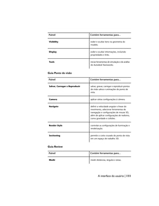 Contém ferramentas para...
Painel
exibir e ocultar itens na geometria do
modelo.
Visibility
exibir e ocultar informações, incluindo
propriedades e links.
Display
iniciar ferramentas de simulação e de análise
do Autodesk Navisworks.
Tools
Guia Ponto de visão
Contém ferramentas para...
Painel
salvar, gravar, carregar e reproduzir pontos
de visão salvos e animações de ponto de
vista.
Salvar, Carregar e Reproduzir
aplicar várias configurações à câmera.
Camera
definir a velocidade angular e linear do
movimento, selecionar ferramentas de
Navigate
navegação e configurações de mouse 3D,
além de aplicar configurações de realismo,
como gravidade e colisões.
controlar as configurações de iluminação e
renderização.
Render Style
permitir o corte cruzado do ponto de vista
em um espaço de trabalho 3D.
Sectioning
Guia Review
Contém ferramentas para...
Painel
medir distâncias, ângulos e áreas.
Medir
A interface do usuário | 111
 