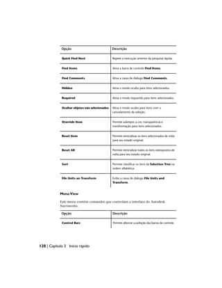 Descrição
Opção
Repete a execução anterior da pesquisa rápida.
Quick Find Next
Ativa a barra de controle Find Items.
Find Items
Ativa a caixa de diálogo Find Comments.
Find Comments
Ativa o modo oculto para itens selecionados.
Hidden
Ativa o modo requerido para itens selecionados.
Required
Ativa o modo oculto para itens com o
cancelamento da seleção.
Ocultar objetos não selecionados
Permite sobrepor a cor, transparência e
transformação para itens selecionados.
Override Item
Permite reinicializar os itens selecionados de volta
para seu estado original.
Reset Item
Permite reinicializar todos os itens sobrepostos de
volta para seu estado original.
Reset All
Permite classificar os itens da Selection Tree na
ordem alfabética.
Sort
Exibe a caixa de diálogo File Units and
Transform.
File Units an Transform
MenuView
Este menu contém comandos que controlam a interface do Autodesk
Navisworks.
Descrição
Opção
Permite alternar a exibição das barras de controle.
Control Bars
120 | Capítulo 3 Início rápido
 