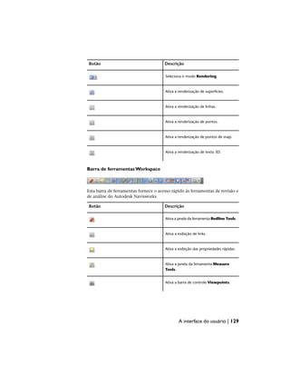 Descrição
Botão
Seleciona o modo Rendering.
Ativa a renderização de superfícies.
Ativa a renderização de linhas.
Ativa a renderização de pontos.
Ativa a renderização de pontos de snap.
Ativa a renderização de texto 3D.
Barra de ferramentas Workspace
Esta barra de ferramentas fornece o acesso rápido às ferramentas de revisão e
de análise do Autodesk Navisworks.
Descrição
Botão
Ativa a janela da ferramenta Redline Tools.
Ativa a exibição de links.
Ativa a exibição das propriedades rápidas.
Ativa a janela da ferramenta Measure
Tools.
Ativa a barra de controle Viewpoints.
A interface do usuário | 129
 