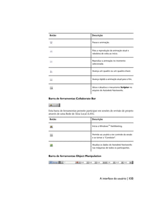 Descrição
Botão
Pausa a animação.
Pára a reprodução da animação atual e
rebobina de volta ao início.
Reproduz a animação no momento
selecionada.
Avança um quadro ou um quadro-chave.
Avança rápido a animação atual para o fim.
Ativa e desativa o mecanismo Scripter no
arquivo do Autodesk Navisworks.
Barra de ferramentas Collaborate Bar
Esta barra de ferramentas permite participar em sessões de revisão de projeto
através de uma Rede de Área Local (LAN).
Descrição
Botão
Inicia o Windows™ NetMeeting.
Permite ao usuário a ter controle da sessão
e se tornar o "Condutor".
Atualiza os dados do Autodesk Navisworks
nas máquinas de todos os participantes.
Barra de ferramentas Object Manipulation
A interface do usuário | 133
 