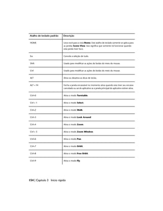 Descrição
Atalho de teclado padrão
Leva você para a vista Home. Este atalho de teclado somente se aplica para
as janelas Scene View. Isso significa que somente irá funcionar quando
esta janela tiver foco.
HOME
Cancela a seleção de tudo.
Esc
Usado para modificar as ações do botão do meio do mouse.
Shift
Usado para modificar as ações do botão do meio do mouse.
Ctrl
Ativa ou desativa as dicas de teclas.
ALT
Fecha a janela encaixável no momento ativa quando esta tiver seu encaixe
cancelado ou sai do aplicativo se a janela principal do aplicativo estiver ativa.
ALT + F4
Ativa o modo Turntable.
Ctrl+0
Ativa o modo Select.
Ctrl + 1
Ativa o modo Walk.
Ctrl+2
Ativa o modo Look Around
Ctrl+3
Ativa o modo Zoom.
Ctrl+4
Ativa o modo Zoom Window.
Ctrl + 5
Ativa o modo Pan.
Ctrl+6
Ativa o modo Orbit.
Ctrl+7
Ativa o modo Free Orbit.
Ctrl+8
Ativa o modo Fly.
Ctrl+9
154 | Capítulo 3 Início rápido
 