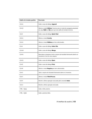 Descrição
Atalho de teclado padrão
Exibe a caixa de diálogo Append.
Ctrl+A
Alterna o modo Collision. É preciso estar no modo de navegação apropriado
(ou seja, Walk ou Fly) para que este atalho de teclado funcione.
Ctrl+D
Exibe a caixa de diálogo Quick Find.
Ctrl+F
Alterna o modo Gravity.
Ctrl+G
Alterna o modo Hiddenpara itens selecionados.
Ctrl+H
Exibe a caixa de diálogo Select File.
Ctrl+I
Exibe a caixa de diálogo Merge.
Ctrl+M
Reinicializa o programa, fecha o arquivo do Autodesk Navisworks aberto no
momento e cria um novo arquivo.
Ctrl+N
Exibe a caixa de diálogo Open.
Ctrl+O
Exibe a caixa de diálogo Print.
Ctrl+P
Alterna o modo Requirepara itens selecionados.
Ctrl+R
Salva o arquivo do Autodesk Navisworks aberto no momento.
Ctrl+S
Alterna o modo Third Person.
Ctrl+T
Reverte a última operação executada pelo comando Undo.
Ctrl+Y
Reverte a última operação executada.
Ctrl+Z
Exibe a folha anterior.
CTRL + PgUp
Exibe a próxima folha.
CTRL + PgDn
A interface do usuário | 155
 