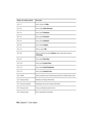 Descrição
Atalho de teclado padrão
Abre o sistema de Help.
Ctrl + F1
Abre a janela Clash Detective.
Ctrl + F2
Ativa a janela TimeLiner.
Ctrl + F3
Ativa a janela Presenter.
Ctrl + F4
Ativa a janela Animator.
Ctrl + F5
Ativa a janela Scripter.
Ctrl + F6
Alterna a janela Tilt.
Ctrl + F7
Aplica à interface de usuário Clássica. Ativa a barra de ferramentas
Sectioning.
Ctrl + F8
Ativa a janela Plan View.
Ctrl + F9
Ativa a janela Section View.
Ctrl + F10
Ativa a janela Saved Viewpoints.
Ctrl + F11
Ativa a janela Selection Tree.
Ctrl + F12
Efetua a elevação e pan da câmera para que todo o modelo esteja na vista.
Ctrl + HOME
Reproduz a animação selecionada.
Ctrl + Seta para baixo
Reprodução reversa da animação selecionada.
Ctrl + Seta para esquerda
Grava a animação do ponto de vista.
Ctrl + Seta para cima
Para a reprodução de animação.
Ctrl + Seta para baixo
156 | Capítulo 3 Início rápido
 