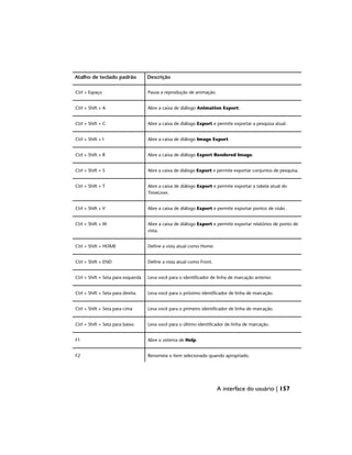Descrição
Atalho de teclado padrão
Pausa a reprodução de animação.
Ctrl + Espaço
Abre a caixa de diálogo Animation Export.
Ctrl + Shift + A
Abre a caixa de diálogo Export e permite exportar a pesquisa atual.
Ctrl + Shift + C
Abre a caixa de diálogo Image Export .
Ctrl + Shift + I
Abre a caixa de diálogo Export Rendered Image.
Ctrl + Shift + R
Abre a caixa de diálogo Export e permite exportar conjuntos de pesquisa.
Ctrl + Shift + S
Abre a caixa de diálogo Export e permite exportar a tabela atual do
TimeLiner.
Ctrl + Shift + T
Abre a caixa de diálogo Export e permite exportar pontos de visão .
Ctrl + Shift + V
Abre a caixa de diálogo Export e permite exportar relatórios de ponto de
vista.
Ctrl + Shift + W
Define a vista atual como Home.
Ctrl + Shift + HOME
Define a vista atual como Front.
Ctrl + Shift + END
Leva você para o identificador de linha de marcação anterior.
Ctrl + Shift + Seta para esquerda
Leva você para o próximo identificador de linha de marcação.
Ctrl + Shift + Seta para direita.
Leva você para o primeiro identificador de linha de marcação.
Ctrl + Shift + Seta para cima
Leva você para o último identificador de linha de marcação.
Ctrl + Shift + Seta para baixo
Abre o sistema de Help.
F1
Renomeia o item selecionado quando apropriado.
F2
A interface do usuário | 157
 