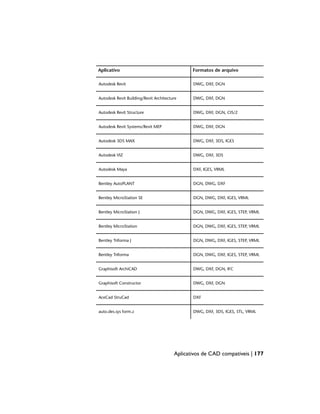 Formatos de arquivo
Aplicativo
DWG, DXF, DGN
Autodesk Revit
DWG, DXF, DGN
Autodesk Revit Building/Revit Architecture
DWG, DXF, DGN, CIS/2
Autodesk Revit Structure
DWG, DXF, DGN
Autodesk Revit Systems/Revit MEP
DWG, DXF, 3DS, IGES
Autodesk 3DS MAX
DWG, DXF, 3DS
Autodesk VIZ
DXF, IGES, VRML
Autodesk Maya
DGN, DWG, DXF
Bentley AutoPLANT
DGN, DWG, DXF, IGES, VRML
Bentley MicroStation SE
DGN, DWG, DXF, IGES, STEP, VRML
Bentley MicroStation J
DGN, DWG, DXF, IGES, STEP, VRML
Bentley MicroStation
DGN, DWG, DXF, IGES, STEP, VRML
Bentley Triforma J
DGN, DWG, DXF, IGES, STEP, VRML
Bentley Triforma
DWG, DXF, DGN, IFC
Graphisoft ArchiCAD
DWG, DXF, DGN
Graphisoft Constructor
DXF
AceCad StruCad
DWG, DXF, 3DS, IGES, STL, VRML
auto.des.sys form.z
Aplicativos de CAD compatíveis | 177
 