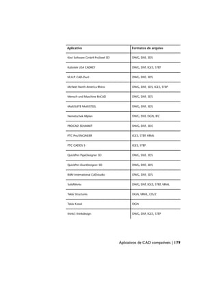 Formatos de arquivo
Aplicativo
DWG, DXF, 3DS
Kiwi Software GmbH ProSteel 3D
DWG, DXF, IGES, STEP
Kubotek USA CADKEY
DWG, DXF, 3DS
M.A.P. CAD-Duct
DWG, DXF, 3DS, IGES, STEP
McNeel North America Rhino
DWG, DXF, 3DS
Mensch und Maschine RoCAD
DWG, DXF, 3DS
MultiSUITE MultiSTEEL
DWG, DXF, DGN, IFC
Nemetschek Allplan
DWG, DXF, 3DS
PROCAD 3DSMART
IGES, STEP, VRML
PTC Pro/ENGINEER
IGES, STEP
PTC CADDS 5
DWG, DXF, 3DS
QuickPen PipeDesigner 3D
DWG, DXF, 3DS
QuickPen DuctDesigner 3D
DWG, DXF, 3DS
RAM International CADstudio
DWG, DXF, IGES, STEP, VRML
SolidWorks
DGN, VRML, CIS/2
Tekla Structures
DGN
Tekla Xsteel
DWG, DXF, IGES, STEP
think3 thinkdesign
Aplicativos de CAD compatíveis | 179
 