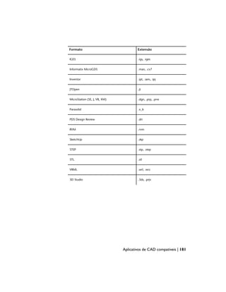 Extensão
Formato
.igs, .iges
IGES
.man, .cv7
Informatix MicroGDS
.ipt, .iam,. ipj
Inventor
.jt
JTOpen
.dgn, .prp, .prw
MicroStation (SE, J, V8, XM)
.x_b
Parasolid
.dri
PDS Design Review
.rvm
RVM
.skp
SketchUp
.stp, .step
STEP
.stl
STL
.wrl, .wrz
VRML
.3ds, .prjv
3D Studio
Aplicativos de CAD compatíveis | 181
 