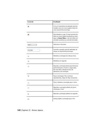 Finalidade
Controle
Cria um instantâneo da alteração atual do
modelo como um novo quadro-chave em
uma vista de linha de tempo.
Ativa/desativa o snap. O snap somente tem
efeito ao mover objetos arrastando as meta-
alças na Scene View, e não tem efeito em
entradas numéricas ou controle do teclado.
Seleciona a vista ativa.
Controla a posição atual do deslizador de
tempo na vista de linha de tempo.
Rebobina a animação de volta ao início.
Rebobina um segundo.
Reproduz a animação detrás para frente do
ponto final para o inicial e a seguir pára.
Isto não afeta a direção da face de
elementos com animação.
Pausa a animação. Para continuar
reproduzindo, clique em Play novamente.
Para e rebobina a animação para o início.
Reproduz a animação adiante do ponto
inicial para o final.
Reproduz a animação adiante um segundo.
Avança rápido a animação para o fim.
540 | Capítulo 12 Animar objetos
 