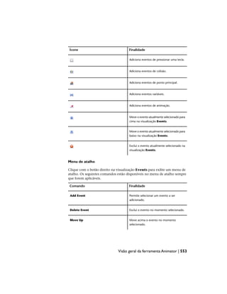Finalidade
Ícone
Adiciona eventos de pressionar uma tecla.
Adiciona eventos de colisão.
Adiciona eventos de ponto principal.
Adiciona eventos variáveis.
Adiciona eventos de animação.
Move o evento atualmente selecionado para
cima na visualização Events.
Move o evento atualmente selecionado para
baixo na visualização Events.
Exclui o evento atualmente selecionado na
visualização Events.
Menu de atalho
Clique com o botão direito na visualização Events para exibir um menu de
atalho. Os seguintes comandos estão disponíveis no menu de atalho sempre
que forem aplicáveis.
Finalidade
Comando
Permite selecionar um evento a ser
adicionado.
Add Event
Exclui o evento no momento selecionado.
Delete Event
Move acima o evento no momento
selecionado.
Move Up
Visão geral da ferramenta Animator | 553
 