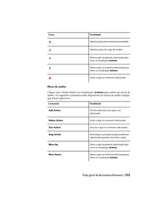 Finalidade
Ícone
Adiciona ações para armazenar propriedade.
Adiciona ações de carga de modelo.
Move a ação atualmente selecionada para
cima na visualização Actions.
Move a ação no momento selecionada para
baixo na visualização Actions.
Exclui a ação no momento selecionada.
Menu de atalho
Clique com o botão direito na visualização Actions para exibir um menu de
atalho. Os seguintes comandos estão disponíveis no menu de atalho sempre
que forem aplicáveis.
Finalidade
Comando
Permite selecionar uma ação a ser
adicionada.
Add Action
Exclui a ação no momento selecionada.
Delete Action
Executa a ação no momento selecionada.
Test Action
Interrompe a execução da ação atualmente
selecionada (quando você testa a ação).
Stop Action
Move a ação atualmente selecionada para
cima na visualização Actions.
Move Up
Move a ação no momento selecionada para
baixo na visualização Actions.
Move Down
Visão geral da ferramenta Animator | 555
 