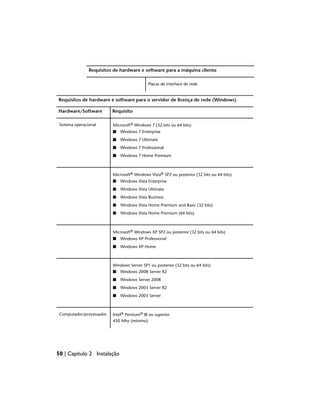 Requisitos de hardware e software para a máquina cliente
Placas de interface de rede
Requisitos de hardware e software para o servidor de licença de rede (Windows)
Requisito
Hardware/Software
Microsoft® Windows 7 (32 bits ou 64 bits)
Sistema operacional
■ Windows 7 Enterprise
■ Windows 7 Ultimate
■ Windows 7 Professional
■ Windows 7 Home Premium
Microsoft® Windows Vista® SP2 ou posterior (32 bits ou 64 bits)
■ Windows Vista Enterprise
■ Windows Vista Ultimate
■ Windows Vista Business
■ Windows Vista Home Premium and Basic (32 bits)
■ Windows Vista Home Premium (64 bits)
Microsoft® Windows XP SP2 ou posterior (32 bits ou 64 bits)
■ Windows XP Professional
■ Windows XP Home
Windows Server SP1 ou posterior (32 bits ou 64 bits)
■ Windows 2008 Server R2
■ Windows Server 2008
■ Windows 2003 Server R2
■ Windows 2003 Server
Intel® Pentium® III ou superior
Computador/processador
450 Mhz (mínimo)
50 | Capítulo 2 Instalação
 