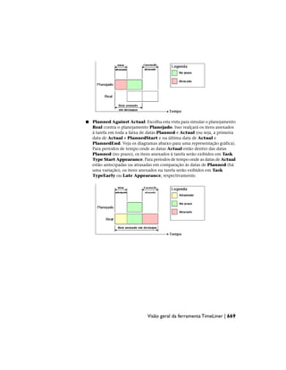 ■ Planned Against Actual. Escolha esta vista para simular o planejamento
Real contra o planejamento Planejado. Isso realçará os itens anexados
à tarefa em toda a faixa de datas Planned e Actual (ou seja, a primeira
data de Actual e PlannedStart e na última data de Actual e
PlannedEnd. Veja os diagramas abaixo para uma representação gráfica).
Para períodos de tempo onde as datas Actual estão dentro das datas
Planned (no prazo), os itens anexados à tarefa serão exibidos em Task
Type Start Appearance. Para períodos de tempo onde as datas de Actual
estão antecipadas ou atrasadas em comparação às datas de Planned (há
uma variação), os itens anexados na tarefa serão exibidos em Task
TypeEarly ou Late Appearance, respectivamente.
Visão geral da ferramenta TimeLiner | 669
 
