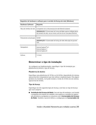 Requisitos de hardware e software para o servidor de licença de rede (Windows)
Requisito
Hardware/Software
Compatível com a infra-estrutura de rede Ethernet existente
Placa de interface de rede
OBSERVAÇÃO O Gerenciador de Licença de Rede suporta múltiplas placas
de interface de rede, mas ao menos uma tem de ser uma placa Ethernet.
TCP/IP
Protocolo de comunicação
OBSERVAÇÃO O Gerenciador de licença de rede utiliza tipos de pacotes
TCP.
Internet Explorer® 6.1
Navegadores
Internet Explorer 7
Internet Explorer 8
11.9.0.0
FLEXnet
Determinar o tipo de instalação
Ao configurar sua implementação, especifique o tipo de instalação por
plataforma de destino e tipo de licença.
Plataforma de destino
Especifique uma plataforma de 32 bits ou de 64 bits, dependendo do sistema
operacional dos computadores que irão utilizar a implementação. Para alguns
produtos da Autodesk, você pode instalar a versão de 32 bits em um sistema
operacional de 64 bits.
Tipo de licença
Especifique um dos seguintes tipos de licença, com base no tipo de licença
que você comprou:
■ Instalação da Licença de Rede.Com este tipo de instalação, você instala
o programa em estações de trabalho com arquivos e entradas de registro
que permitem ao programa se comunicar com o Gerenciador de Licença
de Rede. Também é possível definir a configuração do Gerenciador de
Instalar o Autodesk Navisworks para múltiplos usuários | 51
 