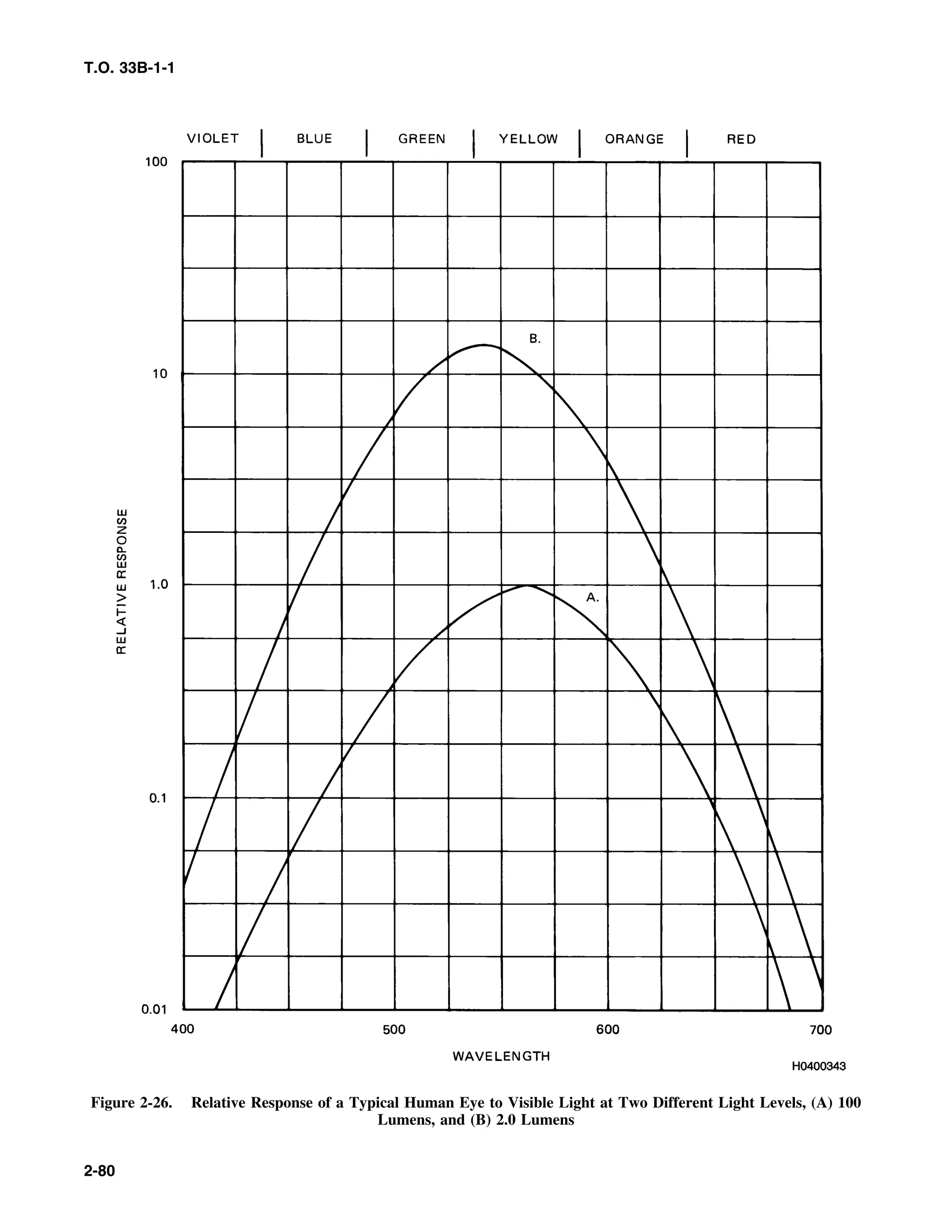T.O. 33B-1-1
Figure 2-26. Relative Response of a Typical Human Eye to Visible Light at Two Different Light Levels, (A) 100
Lumens, and (B) 2.0 Lumens
2-80
 