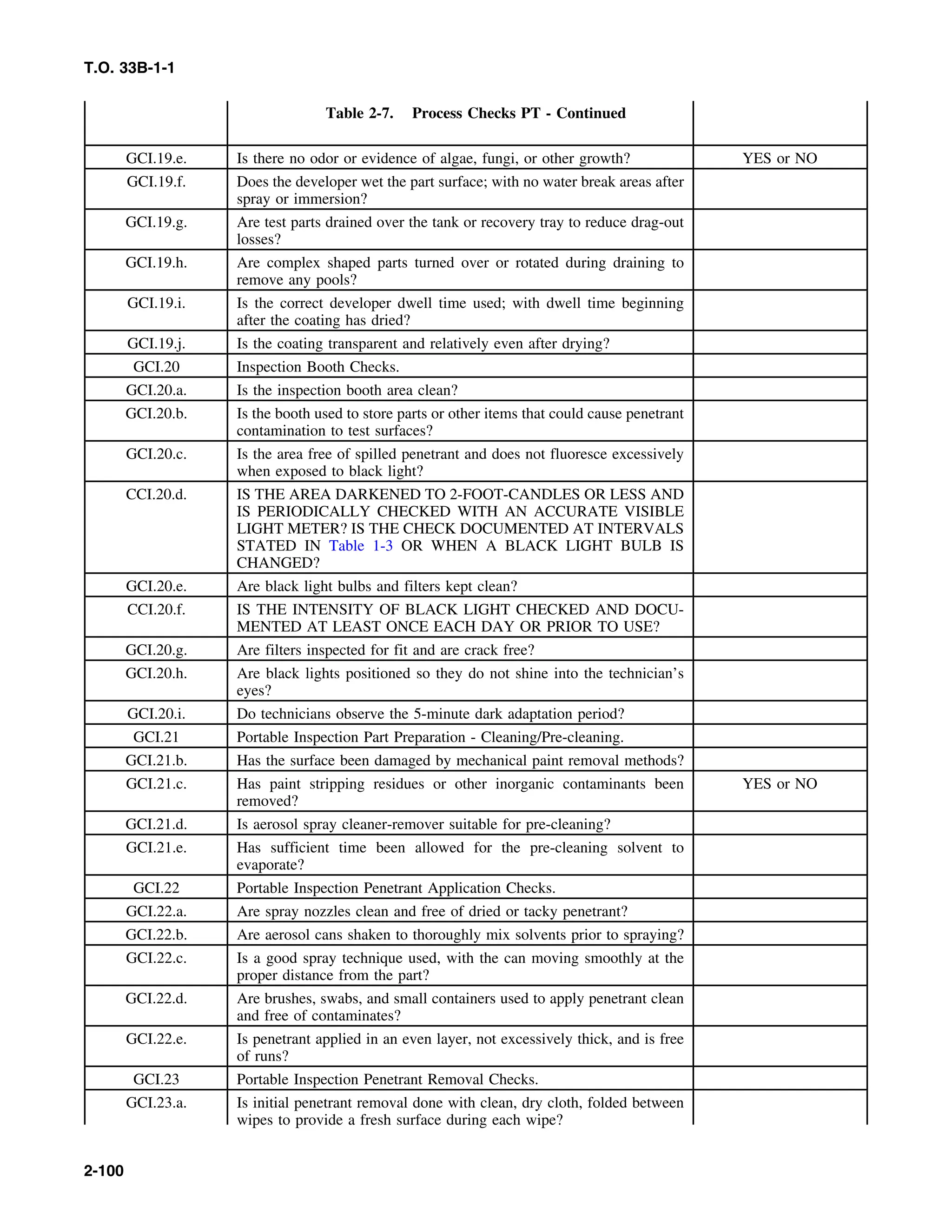 T.O. 33B-1-1
Table 2-7. Process Checks PT - Continued
GCI.19.e. Is there no odor or evidence of algae, fungi, or other growth? YES or NO
GCI.19.f. Does the developer wet the part surface; with no water break areas after
spray or immersion?
GCI.19.g. Are test parts drained over the tank or recovery tray to reduce drag-out
losses?
GCI.19.h. Are complex shaped parts turned over or rotated during draining to
remove any pools?
GCI.19.i. Is the correct developer dwell time used; with dwell time beginning
after the coating has dried?
GCI.19.j. Is the coating transparent and relatively even after drying?
GCI.20 Inspection Booth Checks.
GCI.20.a. Is the inspection booth area clean?
GCI.20.b. Is the booth used to store parts or other items that could cause penetrant
contamination to test surfaces?
GCI.20.c. Is the area free of spilled penetrant and does not fluoresce excessively
when exposed to black light?
CCI.20.d. IS THE AREA DARKENED TO 2-FOOT-CANDLES OR LESS AND
IS PERIODICALLY CHECKED WITH AN ACCURATE VISIBLE
LIGHT METER? IS THE CHECK DOCUMENTED AT INTERVALS
STATED IN Table 1-3 OR WHEN A BLACK LIGHT BULB IS
CHANGED?
GCI.20.e. Are black light bulbs and filters kept clean?
CCI.20.f. IS THE INTENSITY OF BLACK LIGHT CHECKED AND DOCU-
MENTED AT LEAST ONCE EACH DAY OR PRIOR TO USE?
GCI.20.g. Are filters inspected for fit and are crack free?
GCI.20.h. Are black lights positioned so they do not shine into the technician’s
eyes?
GCI.20.i. Do technicians observe the 5-minute dark adaptation period?
GCI.21 Portable Inspection Part Preparation - Cleaning/Pre-cleaning.
GCI.21.b. Has the surface been damaged by mechanical paint removal methods?
GCI.21.c. Has paint stripping residues or other inorganic contaminants been YES or NO
removed?
GCI.21.d. Is aerosol spray cleaner-remover suitable for pre-cleaning?
GCI.21.e. Has sufficient time been allowed for the pre-cleaning solvent to
evaporate?
GCI.22 Portable Inspection Penetrant Application Checks.
GCI.22.a. Are spray nozzles clean and free of dried or tacky penetrant?
GCI.22.b. Are aerosol cans shaken to thoroughly mix solvents prior to spraying?
GCI.22.c. Is a good spray technique used, with the can moving smoothly at the
proper distance from the part?
GCI.22.d. Are brushes, swabs, and small containers used to apply penetrant clean
and free of contaminates?
GCI.22.e. Is penetrant applied in an even layer, not excessively thick, and is free
of runs?
GCI.23 Portable Inspection Penetrant Removal Checks.
GCI.23.a. Is initial penetrant removal done with clean, dry cloth, folded between
wipes to provide a fresh surface during each wipe?
2-100
 