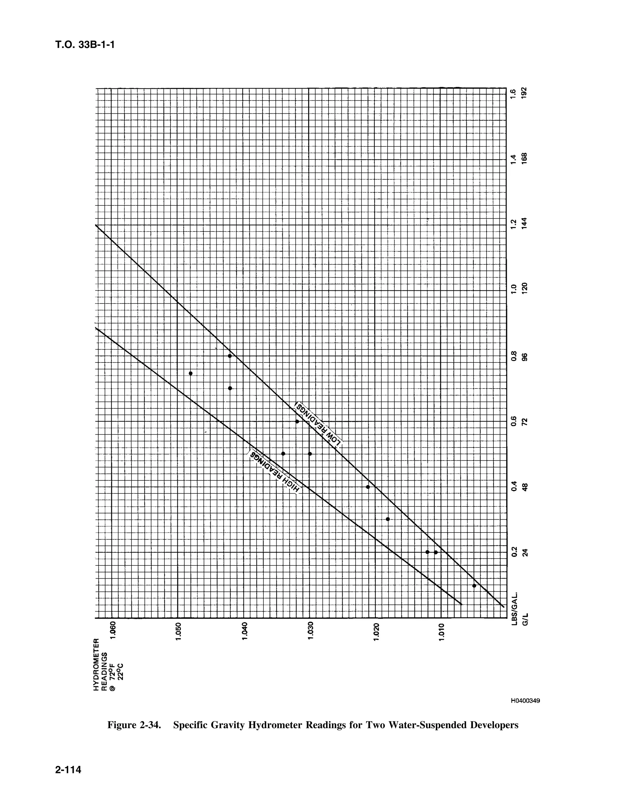 T.O. 33B-1-1
Figure 2-34. Specific Gravity Hydrometer Readings for Two Water-Suspended Developers
2-114
 