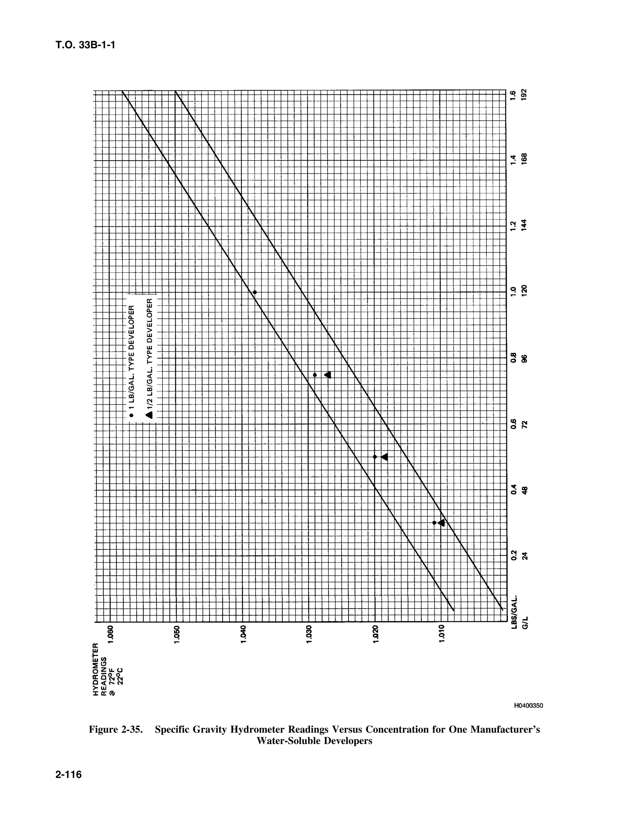 T.O. 33B-1-1
Figure 2-35. Specific Gravity Hydrometer Readings Versus Concentration for One Manufacturer’s
Water-Soluble Developers
2-116
 