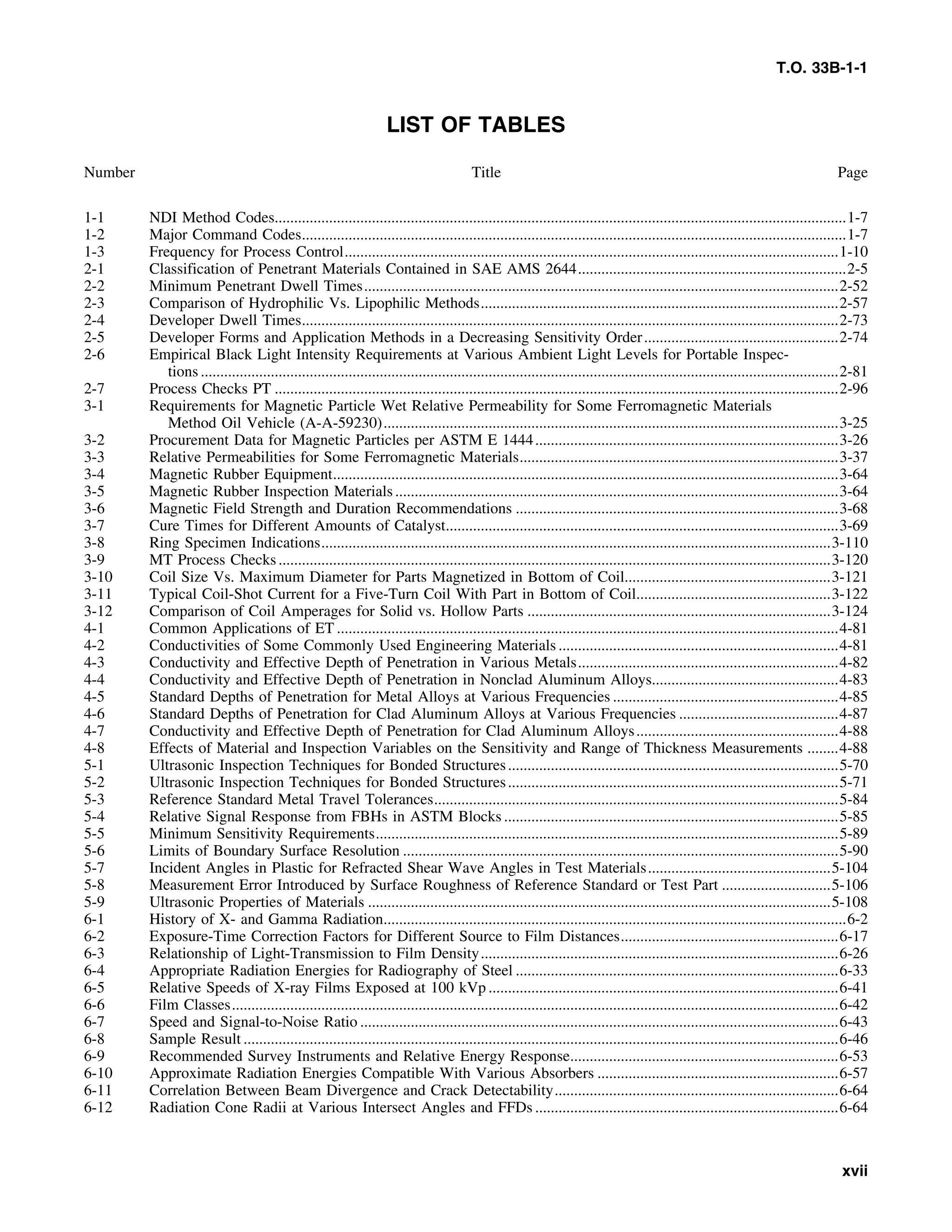 T.O. 33B-1-1
LIST OF TABLES
Number Title Page
1-1 NDI Method Codes...................................................................................................................................................1-7
1-2 Major Command Codes............................................................................................................................................1-7
1-3 Frequency for Process Control...............................................................................................................................1-10
2-1 Classification of Penetrant Materials Contained in SAE AMS 2644.....................................................................2-5
2-2 Minimum Penetrant Dwell Times..........................................................................................................................2-52
2-3 Comparison of Hydrophilic Vs. Lipophilic Methods............................................................................................2-57
2-4 Developer Dwell Times..........................................................................................................................................2-73
2-5 Developer Forms and Application Methods in a Decreasing Sensitivity Order..................................................2-74
2-6 Empirical Black Light Intensity Requirements at Various Ambient Light Levels for Portable Inspec-
tions ....................................................................................................................................................................2-81
2-7 Process Checks PT .................................................................................................................................................2-96
3-1 Requirements for Magnetic Particle Wet Relative Permeability for Some Ferromagnetic Materials
Method Oil Vehicle (A-A-59230).....................................................................................................................3-25
3-2 Procurement Data for Magnetic Particles per ASTM E 1444..............................................................................3-26
3-3 Relative Permeabilities for Some Ferromagnetic Materials..................................................................................3-37
3-4 Magnetic Rubber Equipment..................................................................................................................................3-64
3-5 Magnetic Rubber Inspection Materials..................................................................................................................3-64
3-6 Magnetic Field Strength and Duration Recommendations ...................................................................................3-68
3-7 Cure Times for Different Amounts of Catalyst.....................................................................................................3-69
3-8 Ring Specimen Indications...................................................................................................................................3-110
3-9 MT Process Checks..............................................................................................................................................3-120
3-10 Coil Size Vs. Maximum Diameter for Parts Magnetized in Bottom of Coil.....................................................3-121
3-11 Typical Coil-Shot Current for a Five-Turn Coil With Part in Bottom of Coil..................................................3-122
3-12 Comparison of Coil Amperages for Solid vs. Hollow Parts ..............................................................................3-124
4-1 Common Applications of ET .................................................................................................................................4-81
4-2 Conductivities of Some Commonly Used Engineering Materials ........................................................................4-81
4-3 Conductivity and Effective Depth of Penetration in Various Metals...................................................................4-82
4-4 Conductivity and Effective Depth of Penetration in Nonclad Aluminum Alloys................................................4-83
4-5 Standard Depths of Penetration for Metal Alloys at Various Frequencies ..........................................................4-85
4-6 Standard Depths of Penetration for Clad Aluminum Alloys at Various Frequencies .........................................4-87
4-7 Conductivity and Effective Depth of Penetration for Clad Aluminum Alloys....................................................4-88
4-8 Effects of Material and Inspection Variables on the Sensitivity and Range of Thickness Measurements ........4-88
5-1 Ultrasonic Inspection Techniques for Bonded Structures.....................................................................................5-70
5-2 Ultrasonic Inspection Techniques for Bonded Structures.....................................................................................5-71
5-3 Reference Standard Metal Travel Tolerances........................................................................................................5-84
5-4 Relative Signal Response from FBHs in ASTM Blocks ......................................................................................5-85
5-5 Minimum Sensitivity Requirements.......................................................................................................................5-89
5-6 Limits of Boundary Surface Resolution ................................................................................................................5-90
5-7 Incident Angles in Plastic for Refracted Shear Wave Angles in Test Materials...............................................5-104
5-8 Measurement Error Introduced by Surface Roughness of Reference Standard or Test Part ............................5-106
5-9 Ultrasonic Properties of Materials .......................................................................................................................5-108
6-1 History of X- and Gamma Radiation.......................................................................................................................6-2
6-2 Exposure-Time Correction Factors for Different Source to Film Distances........................................................6-17
6-3 Relationship of Light-Transmission to Film Density............................................................................................6-26
6-4 Appropriate Radiation Energies for Radiography of Steel ...................................................................................6-33
6-5 Relative Speeds of X-ray Films Exposed at 100 kVp ..........................................................................................6-41
6-6 Film Classes............................................................................................................................................................6-42
6-7 Speed and Signal-to-Noise Ratio ...........................................................................................................................6-43
6-8 Sample Result .........................................................................................................................................................6-46
6-9 Recommended Survey Instruments and Relative Energy Response.....................................................................6-53
6-10 Approximate Radiation Energies Compatible With Various Absorbers ..............................................................6-57
6-11 Correlation Between Beam Divergence and Crack Detectability.........................................................................6-64
6-12 Radiation Cone Radii at Various Intersect Angles and FFDs ..............................................................................6-64
xvii
 