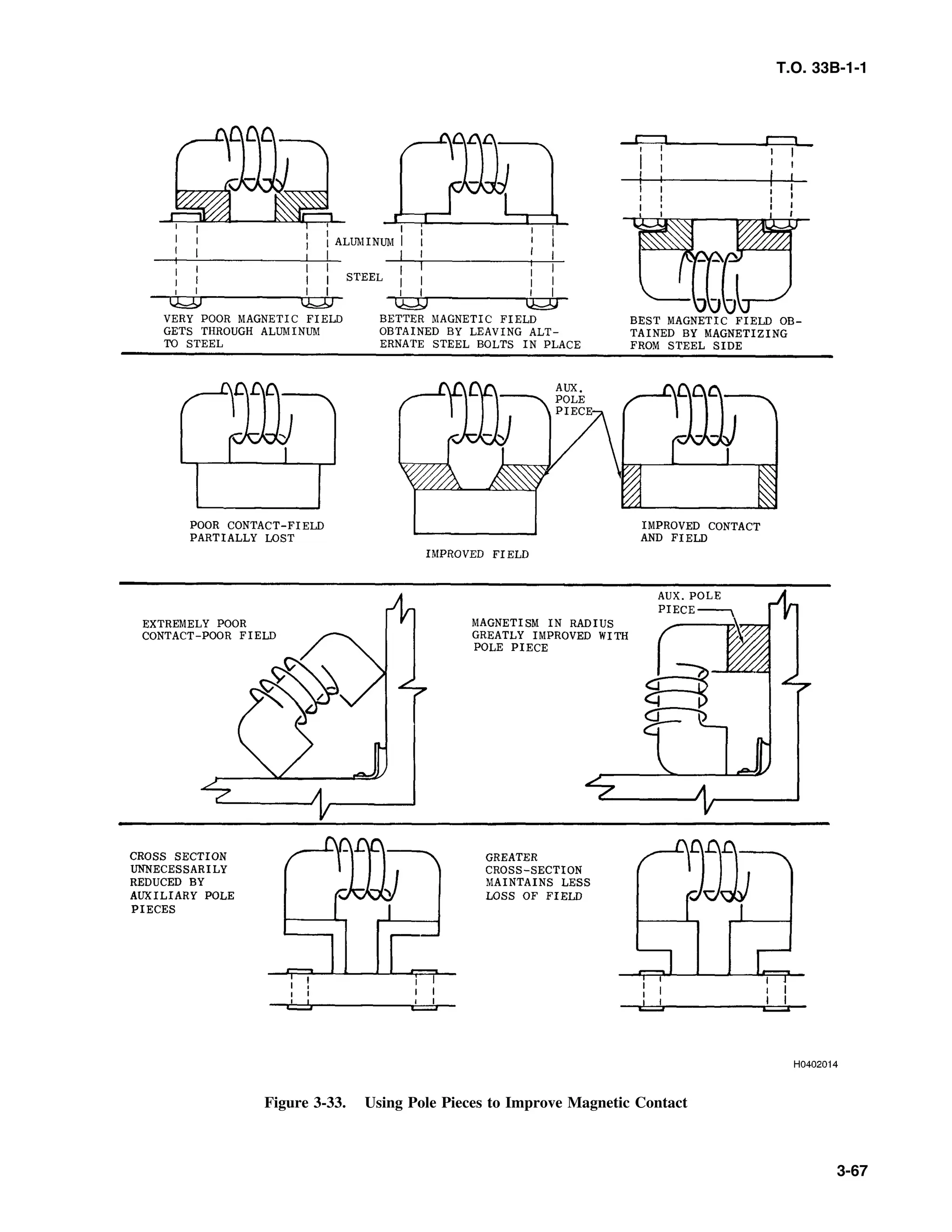 T.O. 33B-1-1
Figure 3-33. Using Pole Pieces to Improve Magnetic Contact
3-67
 