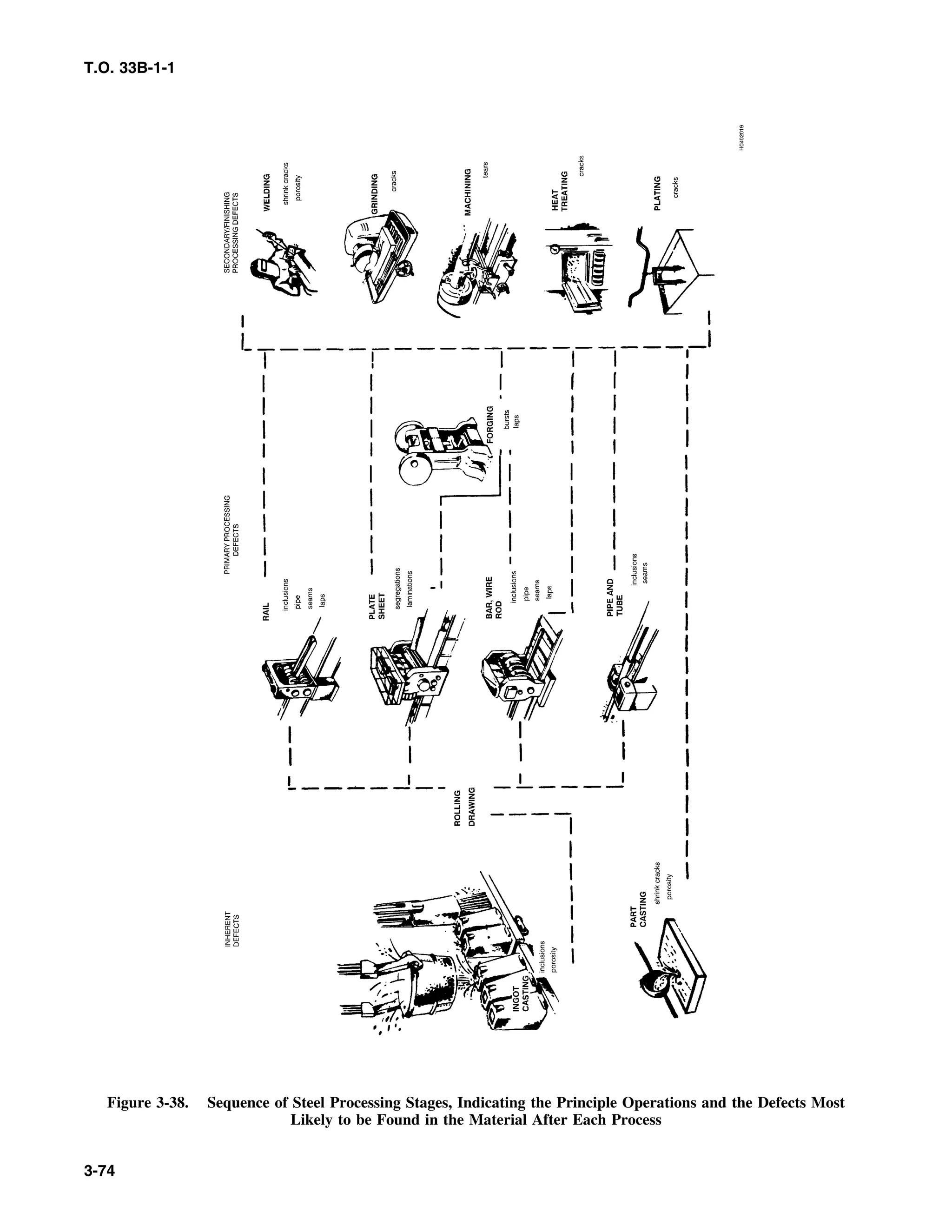 T.O. 33B-1-1
Figure 3-38. Sequence of Steel Processing Stages, Indicating the Principle Operations and the Defects Most
Likely to be Found in the Material After Each Process
3-74
 