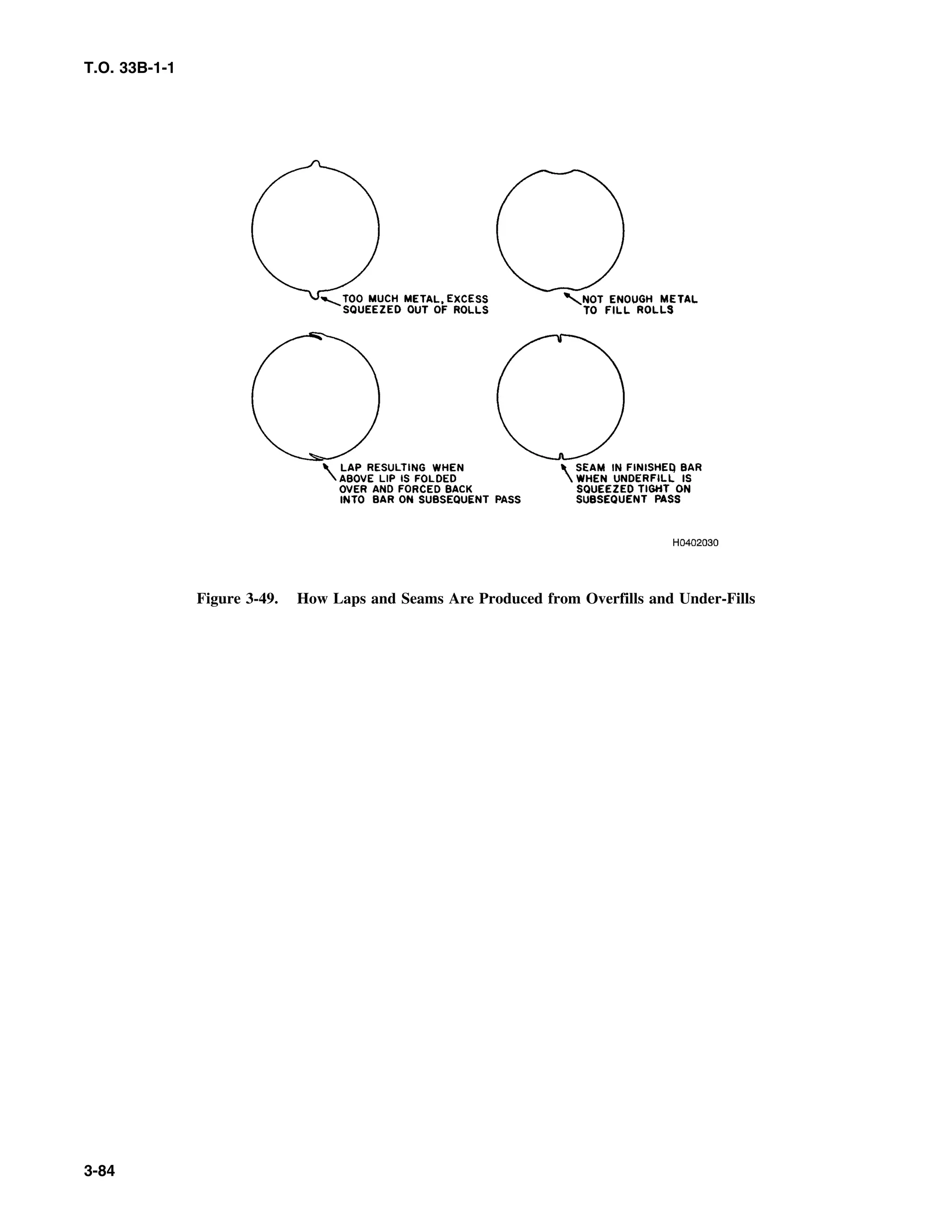 T.O. 33B-1-1
Figure 3-49. How Laps and Seams Are Produced from Overfills and Under-Fills
3-84
 