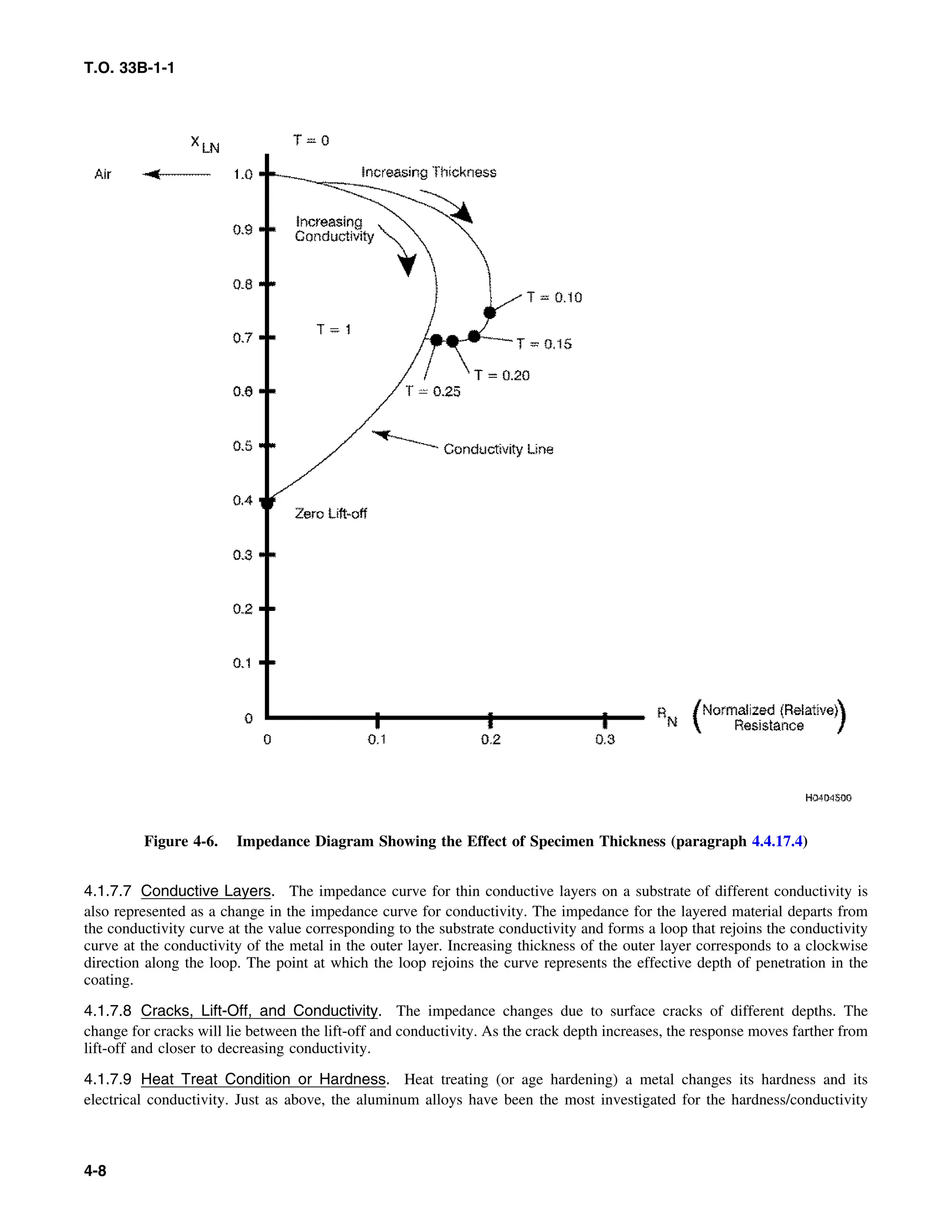 T.O. 33B-1-1
Figure 4-6. Impedance Diagram Showing the Effect of Specimen Thickness (paragraph 4.4.17.4)
4.1.7.7 Conductive Layers. The impedance curve for thin conductive layers on a substrate of different conductivity is
also represented as a change in the impedance curve for conductivity. The impedance for the layered material departs from
the conductivity curve at the value corresponding to the substrate conductivity and forms a loop that rejoins the conductivity
curve at the conductivity of the metal in the outer layer. Increasing thickness of the outer layer corresponds to a clockwise
direction along the loop. The point at which the loop rejoins the curve represents the effective depth of penetration in the
coating.
4.1.7.8 Cracks, Lift-Off, and Conductivity. The impedance changes due to surface cracks of different depths. The
change for cracks will lie between the lift-off and conductivity. As the crack depth increases, the response moves farther from
lift-off and closer to decreasing conductivity.
4.1.7.9 Heat Treat Condition or Hardness. Heat treating (or age hardening) a metal changes its hardness and its
electrical conductivity. Just as above, the aluminum alloys have been the most investigated for the hardness/conductivity
4-8
 