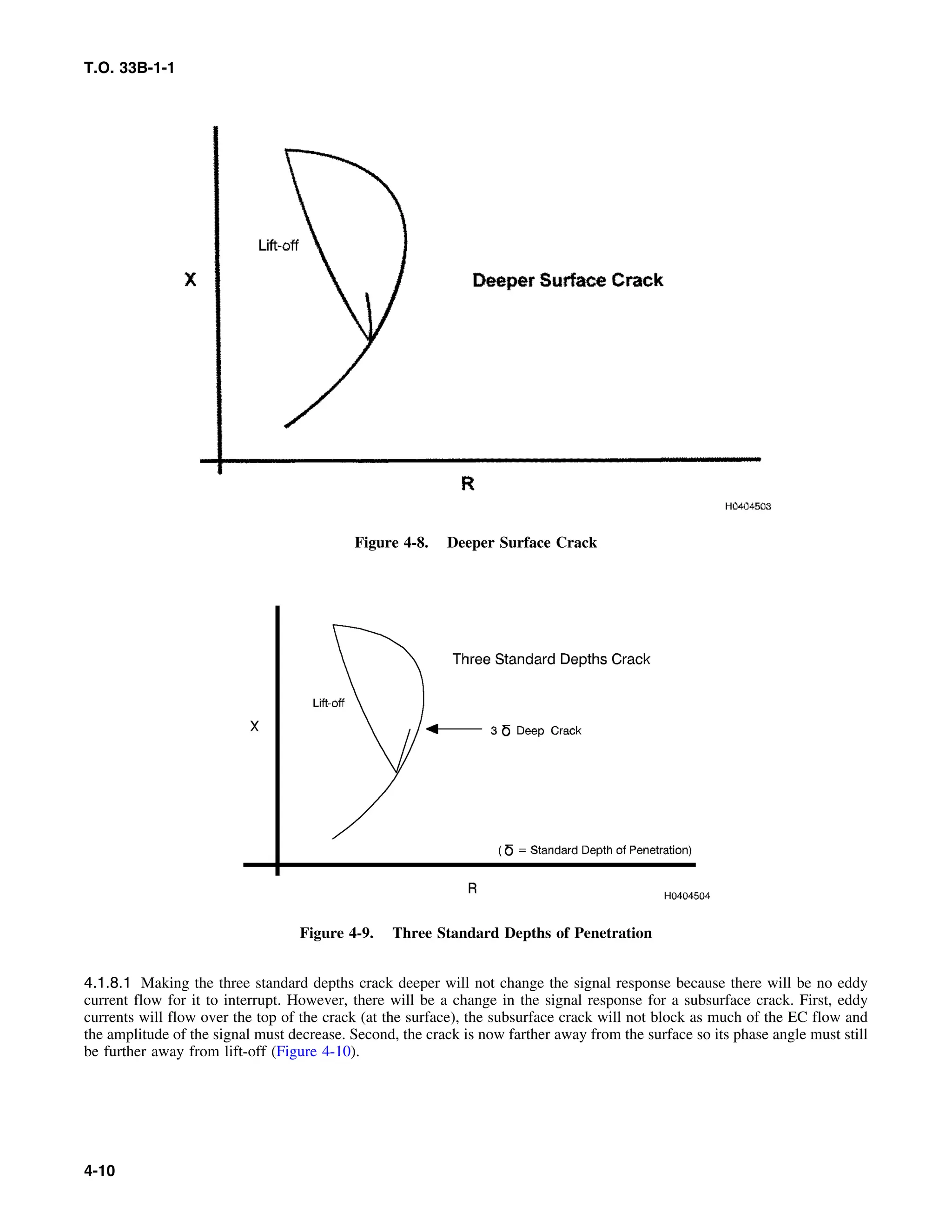 T.O. 33B-1-1
Figure 4-8. Deeper Surface Crack
Figure 4-9. Three Standard Depths of Penetration
4.1.8.1 Making the three standard depths crack deeper will not change the signal response because there will be no eddy
current flow for it to interrupt. However, there will be a change in the signal response for a subsurface crack. First, eddy
currents will flow over the top of the crack (at the surface), the subsurface crack will not block as much of the EC flow and
the amplitude of the signal must decrease. Second, the crack is now farther away from the surface so its phase angle must still
be further away from lift-off (Figure 4-10).
4-10
 