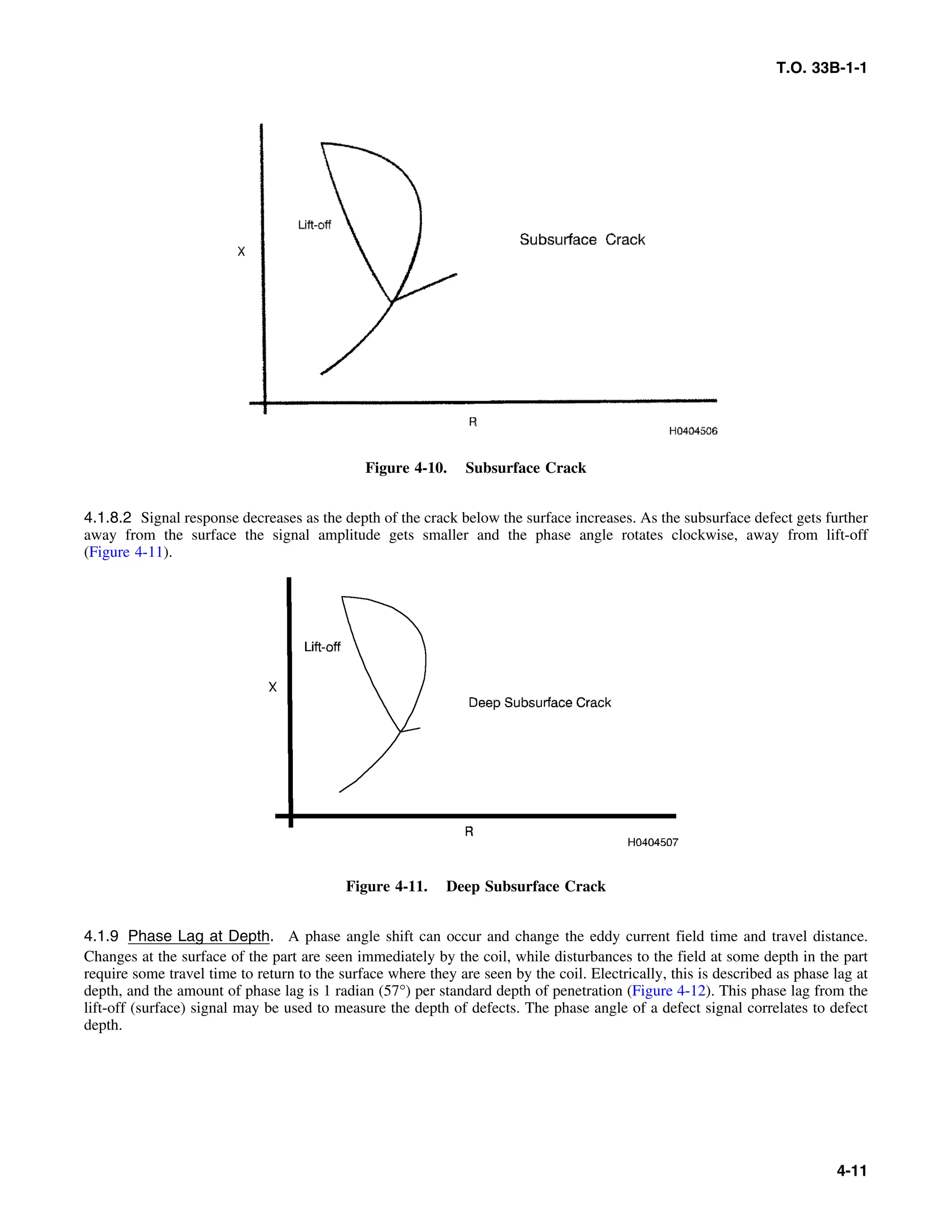 T.O. 33B-1-1
Figure 4-10. Subsurface Crack
4.1.8.2 Signal response decreases as the depth of the crack below the surface increases. As the subsurface defect gets further
away from the surface the signal amplitude gets smaller and the phase angle rotates clockwise, away from lift-off
(Figure 4-11).
Figure 4-11. Deep Subsurface Crack
4.1.9 Phase Lag at Depth. A phase angle shift can occur and change the eddy current field time and travel distance.
Changes at the surface of the part are seen immediately by the coil, while disturbances to the field at some depth in the part
require some travel time to return to the surface where they are seen by the coil. Electrically, this is described as phase lag at
depth, and the amount of phase lag is 1 radian (57°) per standard depth of penetration (Figure 4-12). This phase lag from the
lift-off (surface) signal may be used to measure the depth of defects. The phase angle of a defect signal correlates to defect
depth.
4-11
 