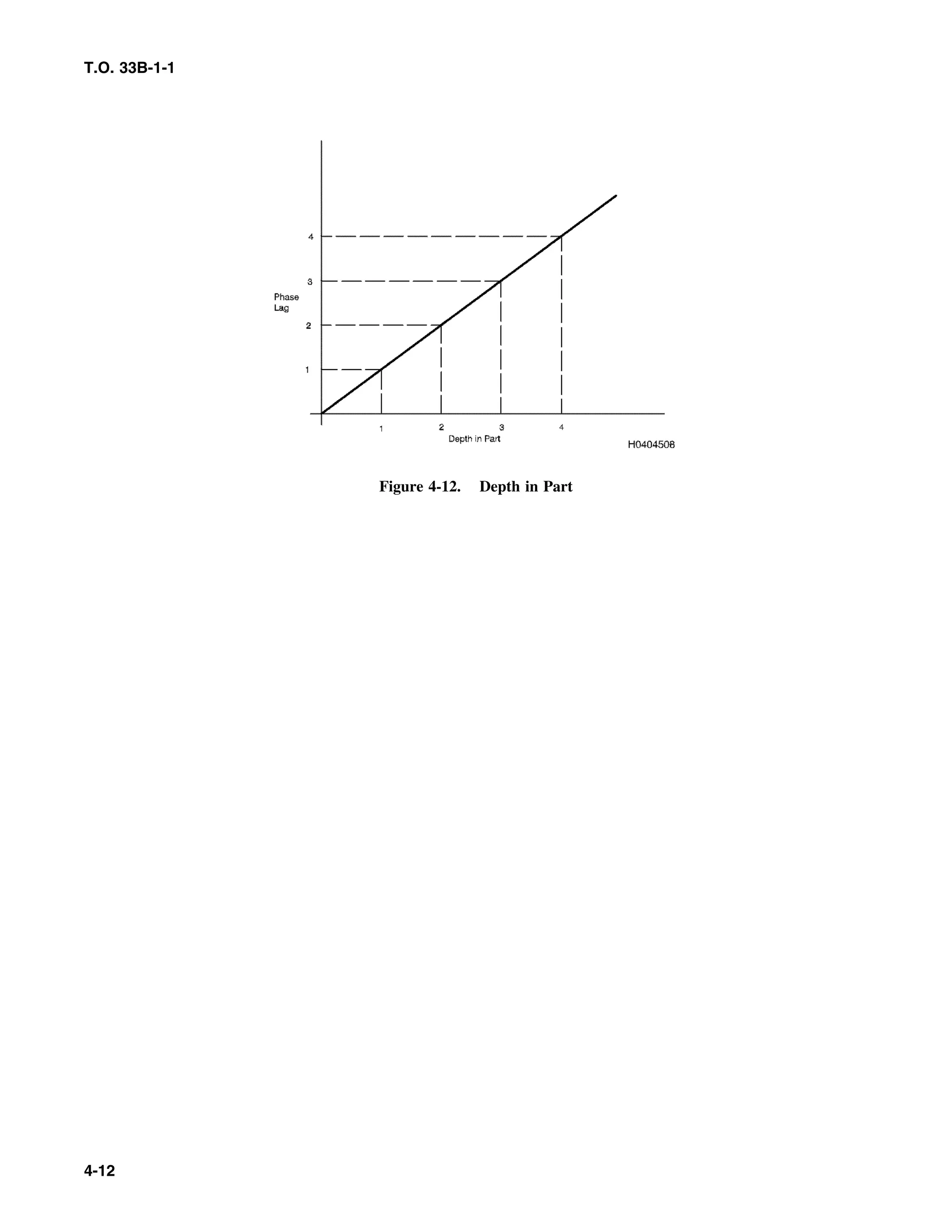 T.O. 33B-1-1
Figure 4-12. Depth in Part
4-12
 