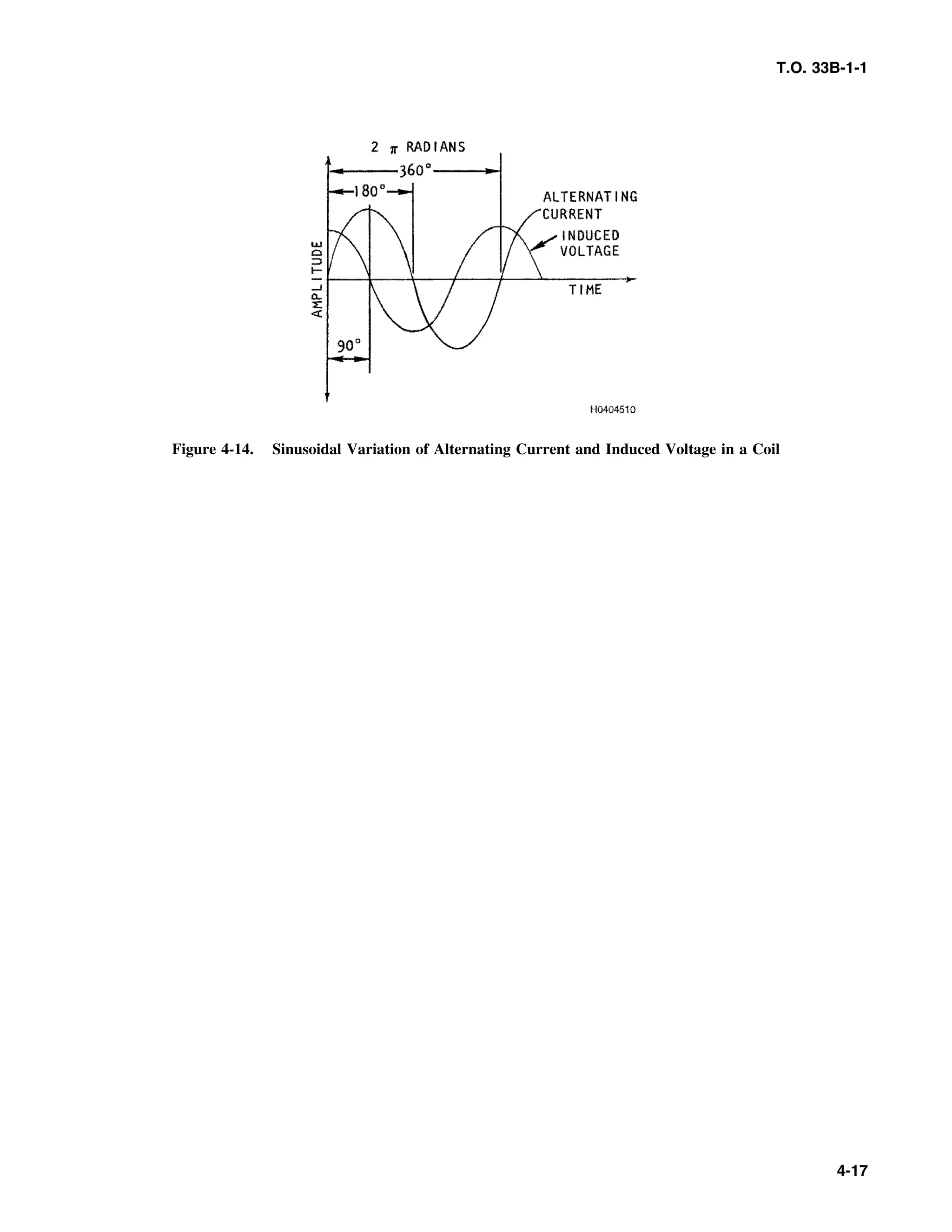 T.O. 33B-1-1
Figure 4-14. Sinusoidal Variation of Alternating Current and Induced Voltage in a Coil
4-17
 