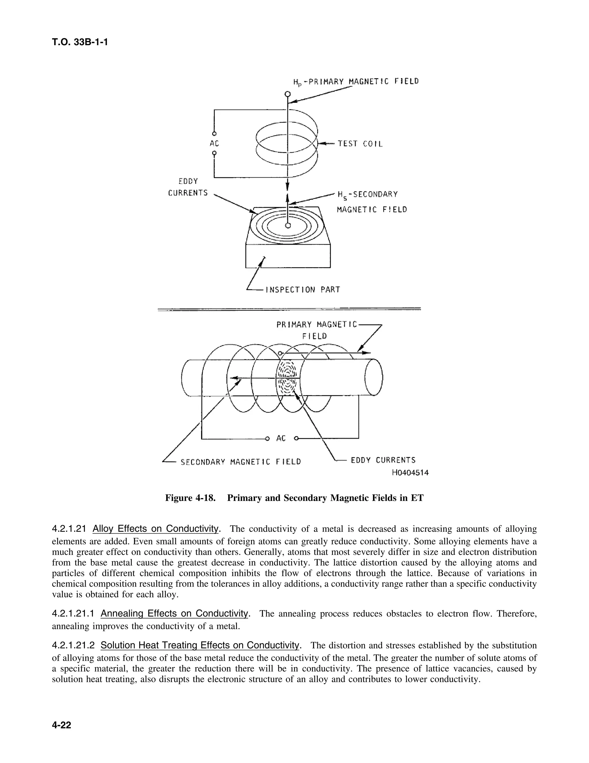 T.O. 33B-1-1
Figure 4-18. Primary and Secondary Magnetic Fields in ET
4.2.1.21 Alloy Effects on Conductivity. The conductivity of a metal is decreased as increasing amounts of alloying
elements are added. Even small amounts of foreign atoms can greatly reduce conductivity. Some alloying elements have a
much greater effect on conductivity than others. Generally, atoms that most severely differ in size and electron distribution
from the base metal cause the greatest decrease in conductivity. The lattice distortion caused by the alloying atoms and
particles of different chemical composition inhibits the flow of electrons through the lattice. Because of variations in
chemical composition resulting from the tolerances in alloy additions, a conductivity range rather than a specific conductivity
value is obtained for each alloy.
4.2.1.21.1 Annealing Effects on Conductivity. The annealing process reduces obstacles to electron flow. Therefore,
annealing improves the conductivity of a metal.
4.2.1.21.2 Solution Heat Treating Effects on Conductivity. The distortion and stresses established by the substitution
of alloying atoms for those of the base metal reduce the conductivity of the metal. The greater the number of solute atoms of
a specific material, the greater the reduction there will be in conductivity. The presence of lattice vacancies, caused by
solution heat treating, also disrupts the electronic structure of an alloy and contributes to lower conductivity.
4-22
 