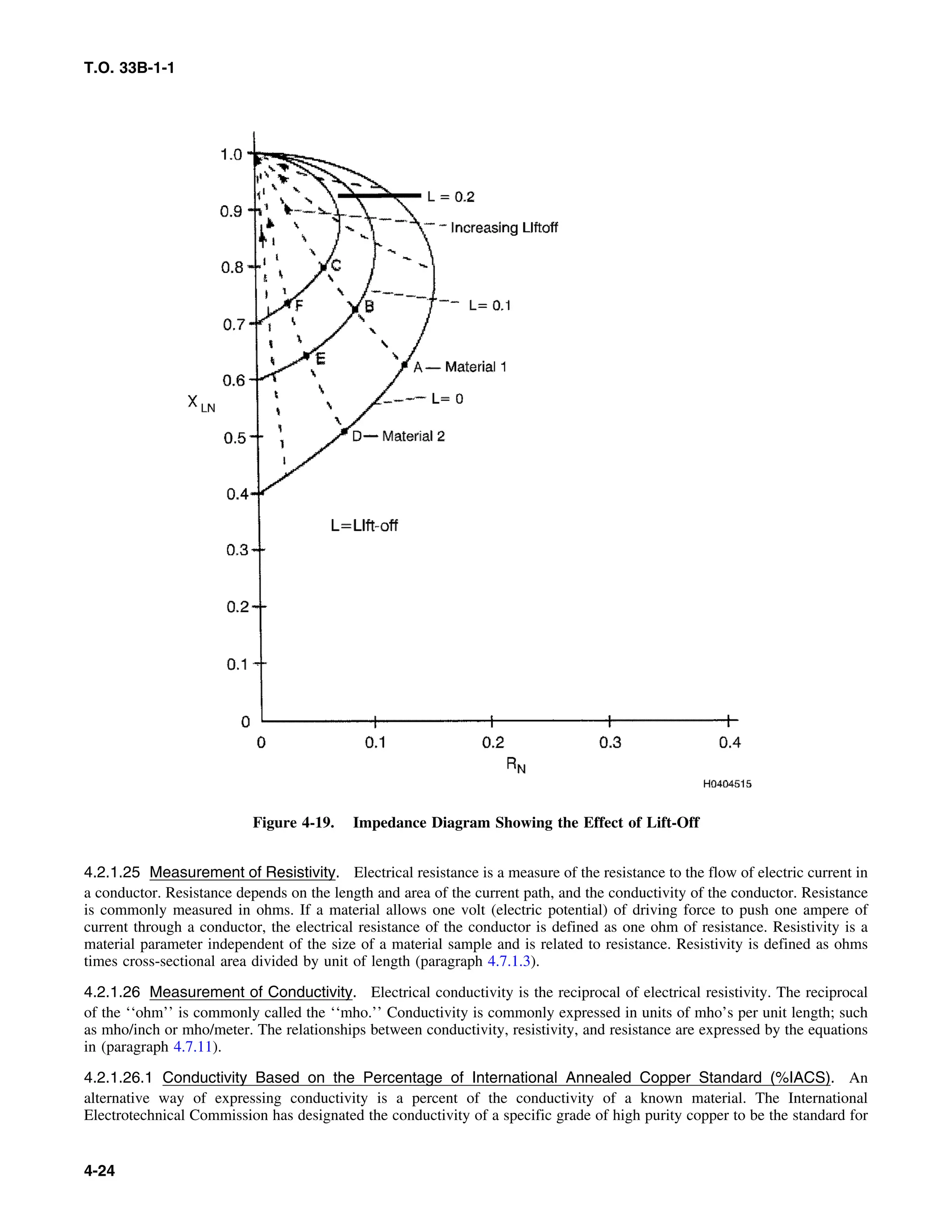 T.O. 33B-1-1
Figure 4-19. Impedance Diagram Showing the Effect of Lift-Off
4.2.1.25 Measurement of Resistivity. Electrical resistance is a measure of the resistance to the flow of electric current in
a conductor. Resistance depends on the length and area of the current path, and the conductivity of the conductor. Resistance
is commonly measured in ohms. If a material allows one volt (electric potential) of driving force to push one ampere of
current through a conductor, the electrical resistance of the conductor is defined as one ohm of resistance. Resistivity is a
material parameter independent of the size of a material sample and is related to resistance. Resistivity is defined as ohms
times cross-sectional area divided by unit of length (paragraph 4.7.1.3).
4.2.1.26 Measurement of Conductivity. Electrical conductivity is the reciprocal of electrical resistivity. The reciprocal
of the ‘‘ohm’’ is commonly called the ‘‘mho.’’ Conductivity is commonly expressed in units of mho’s per unit length; such
as mho/inch or mho/meter. The relationships between conductivity, resistivity, and resistance are expressed by the equations
in (paragraph 4.7.11).
4.2.1.26.1 Conductivity Based on the Percentage of International Annealed Copper Standard (%IACS). An
alternative way of expressing conductivity is a percent of the conductivity of a known material. The International
Electrotechnical Commission has designated the conductivity of a specific grade of high purity copper to be the standard for
4-24
 
