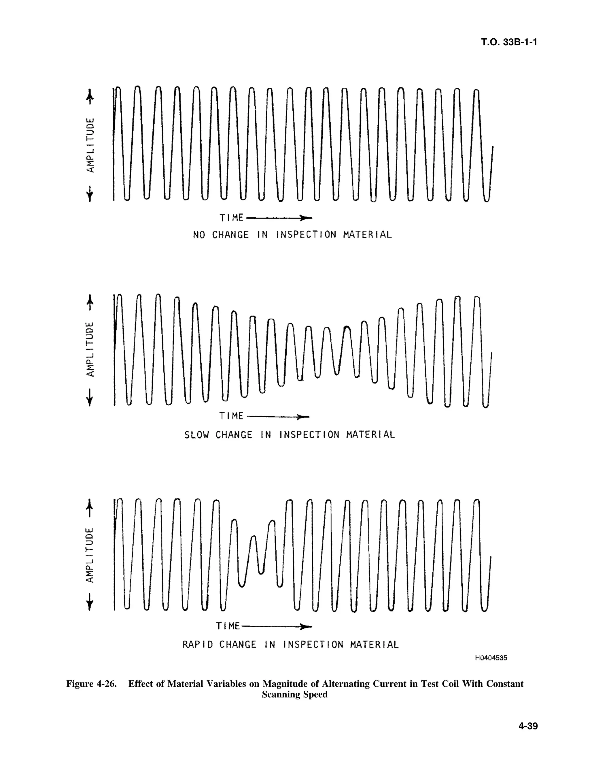 T.O. 33B-1-1
Figure 4-26. Effect of Material Variables on Magnitude of Alternating Current in Test Coil With Constant
Scanning Speed
4-39
 