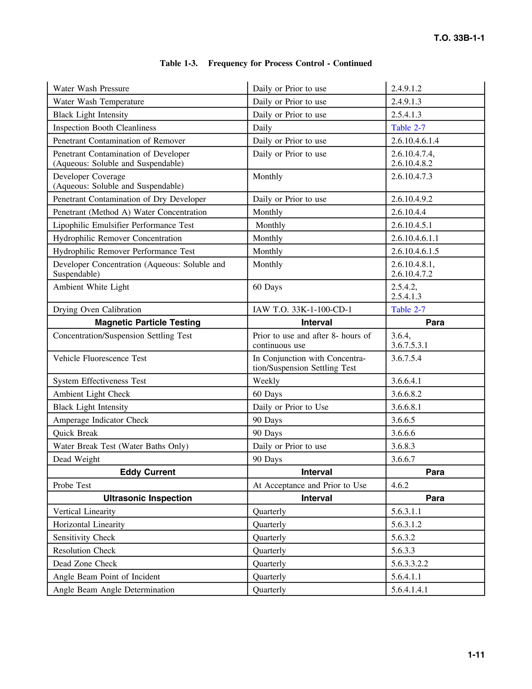T.O. 33B-1-1
Table 1-3. Frequency for Process Control - Continued
Water Wash Pressure Daily or Prior to use 2.4.9.1.2
Water Wash Temperature Daily or Prior to use 2.4.9.1.3
Black Light Intensity Daily or Prior to use 2.5.4.1.3
Inspection Booth Cleanliness Daily Table 2-7
Penetrant Contamination of Remover Daily or Prior to use 2.6.10.4.6.1.4
Penetrant Contamination of Developer Daily or Prior to use 2.6.10.4.7.4,
(Aqueous: Soluble and Suspendable) 2.6.10.4.8.2
Developer Coverage Monthly 2.6.10.4.7.3
(Aqueous: Soluble and Suspendable)
Penetrant Contamination of Dry Developer Daily or Prior to use 2.6.10.4.9.2
Penetrant (Method A) Water Concentration Monthly 2.6.10.4.4
Lipophilic Emulsifier Performance Test Monthly 2.6.10.4.5.1
Hydrophilic Remover Concentration Monthly 2.6.10.4.6.1.1
Hydrophilic Remover Performance Test Monthly 2.6.10.4.6.1.5
Developer Concentration (Aqueous: Soluble and Monthly 2.6.10.4.8.1,
Suspendable) 2.6.10.4.7.2
Ambient White Light 60 Days 2.5.4.2,
2.5.4.1.3
Drying Oven Calibration IAW T.O. 33K-1-100-CD-1 Table 2-7
Magnetic Particle Testing Interval Para
Concentration/Suspension Settling Test Prior to use and after 8- hours of 3.6.4,
continuous use 3.6.7.5.3.1
Vehicle Fluorescence Test In Conjunction with Concentra- 3.6.7.5.4
tion/Suspension Settling Test
System Effectiveness Test Weekly 3.6.6.4.1
Ambient Light Check 60 Days 3.6.6.8.2
Black Light Intensity Daily or Prior to Use 3.6.6.8.1
Amperage Indicator Check 90 Days 3.6.6.5
Quick Break 90 Days 3.6.6.6
Water Break Test (Water Baths Only) Daily or Prior to use 3.6.8.3
Dead Weight 90 Days 3.6.6.7
Eddy Current Interval Para
Probe Test At Acceptance and Prior to Use 4.6.2
Ultrasonic Inspection Interval Para
Vertical Linearity Quarterly 5.6.3.1.1
Horizontal Linearity Quarterly 5.6.3.1.2
Sensitivity Check Quarterly 5.6.3.2
Resolution Check Quarterly 5.6.3.3
Dead Zone Check Quarterly 5.6.3.3.2.2
Angle Beam Point of Incident Quarterly 5.6.4.1.1
Angle Beam Angle Determination Quarterly 5.6.4.1.4.1
1-11
 