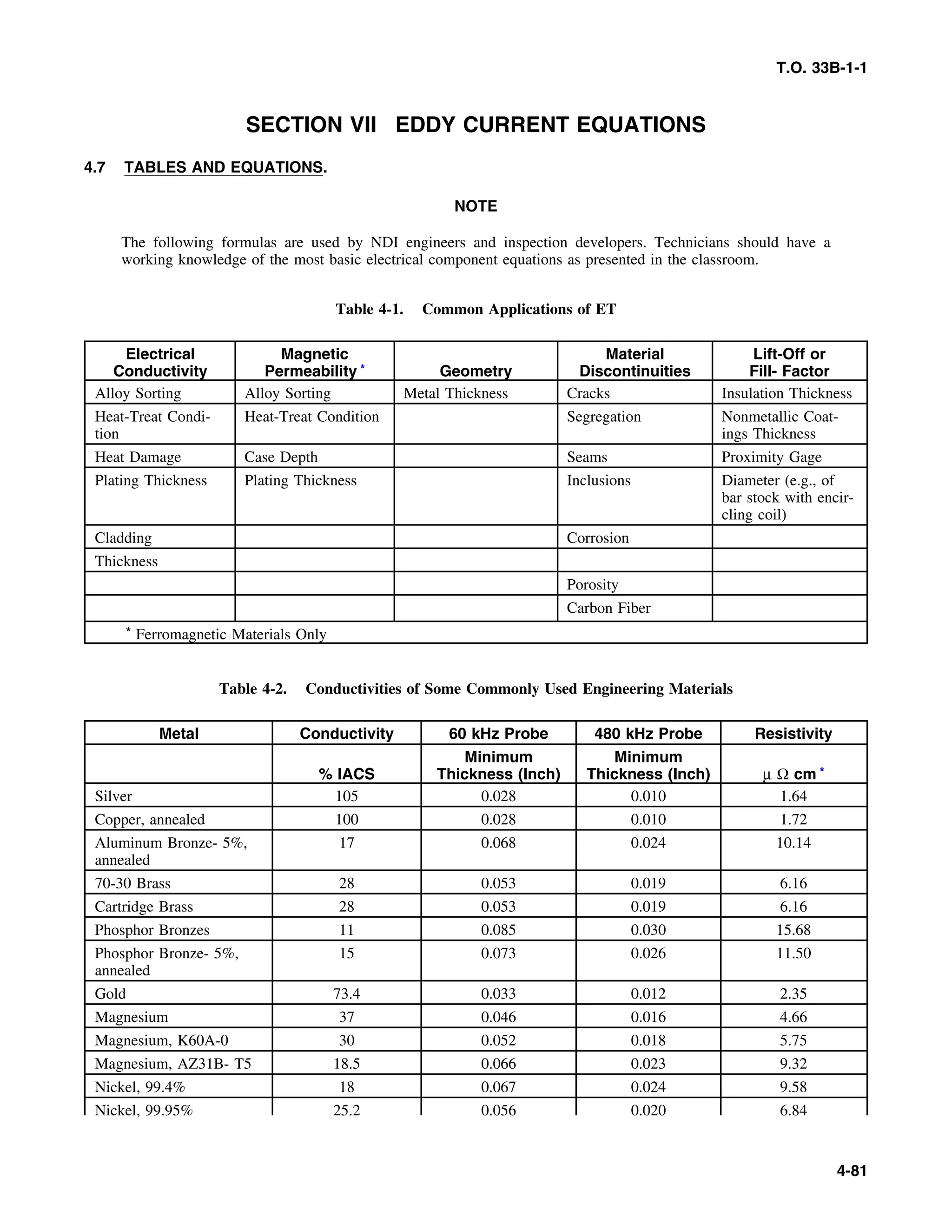 Basic Theory   for  non destructive testing