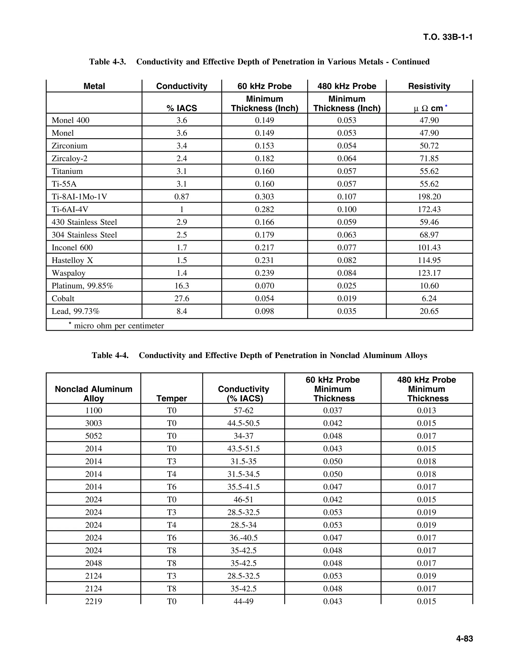 Basic Theory   for  non destructive testing