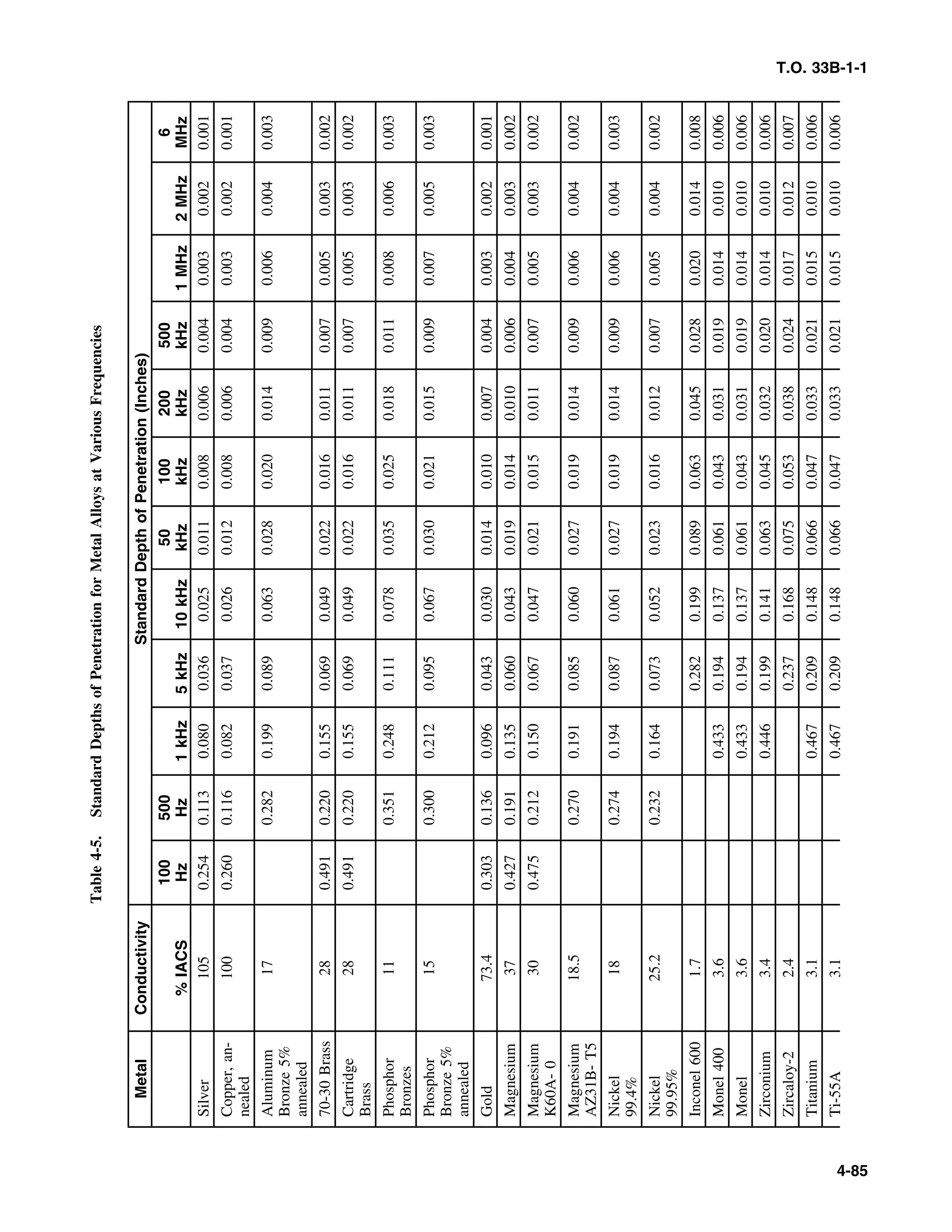 Basic Theory   for  non destructive testing