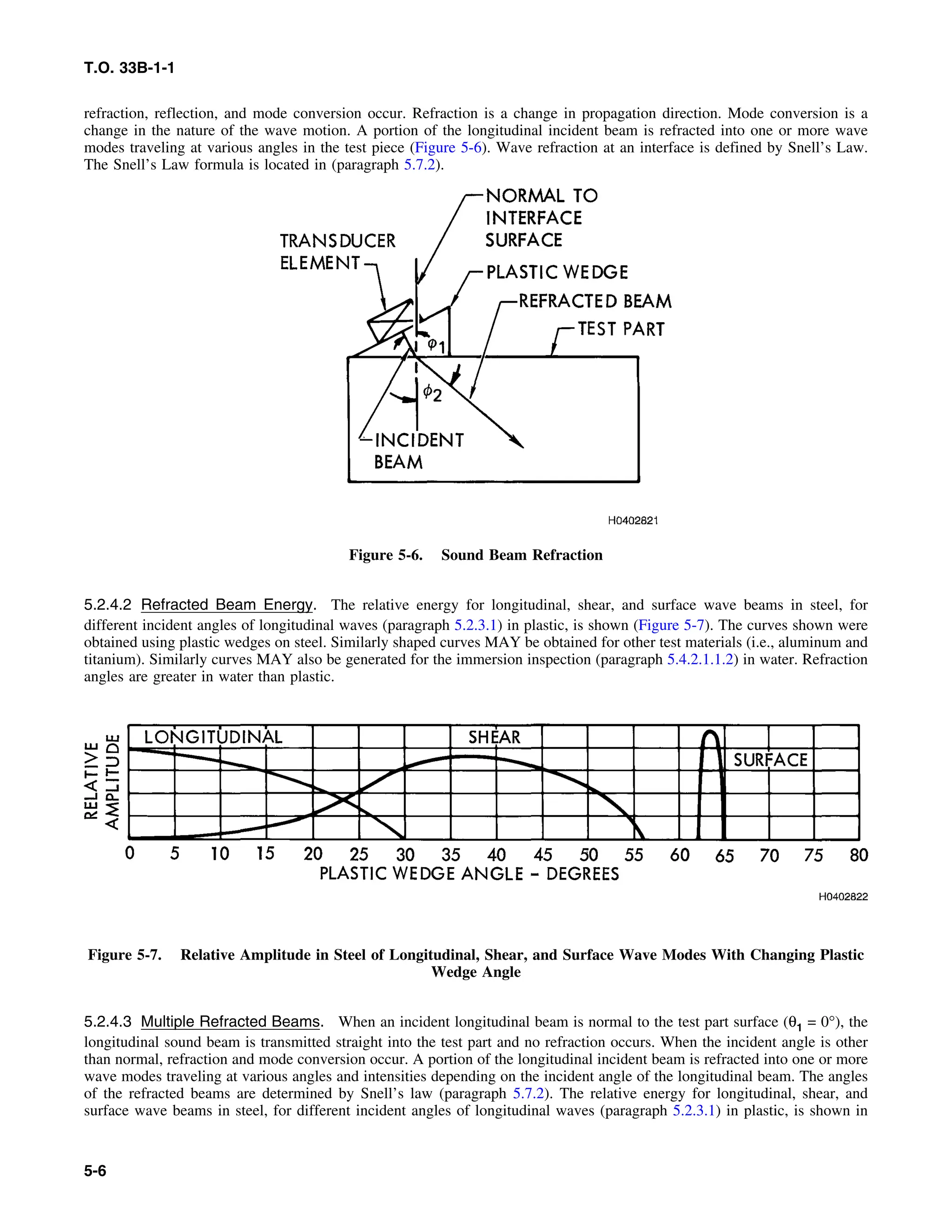 Basic Theory   for  non destructive testing