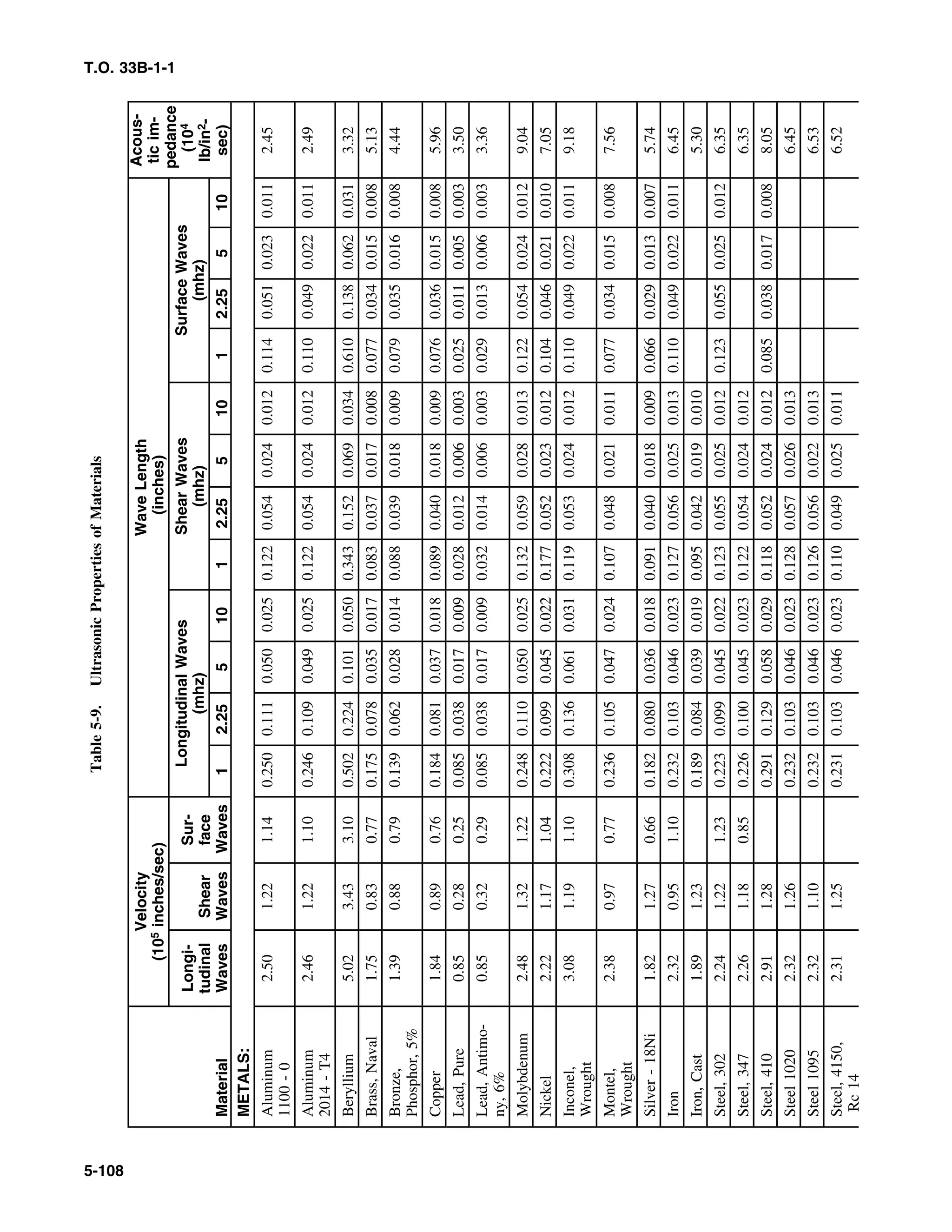 Basic Theory   for  non destructive testing