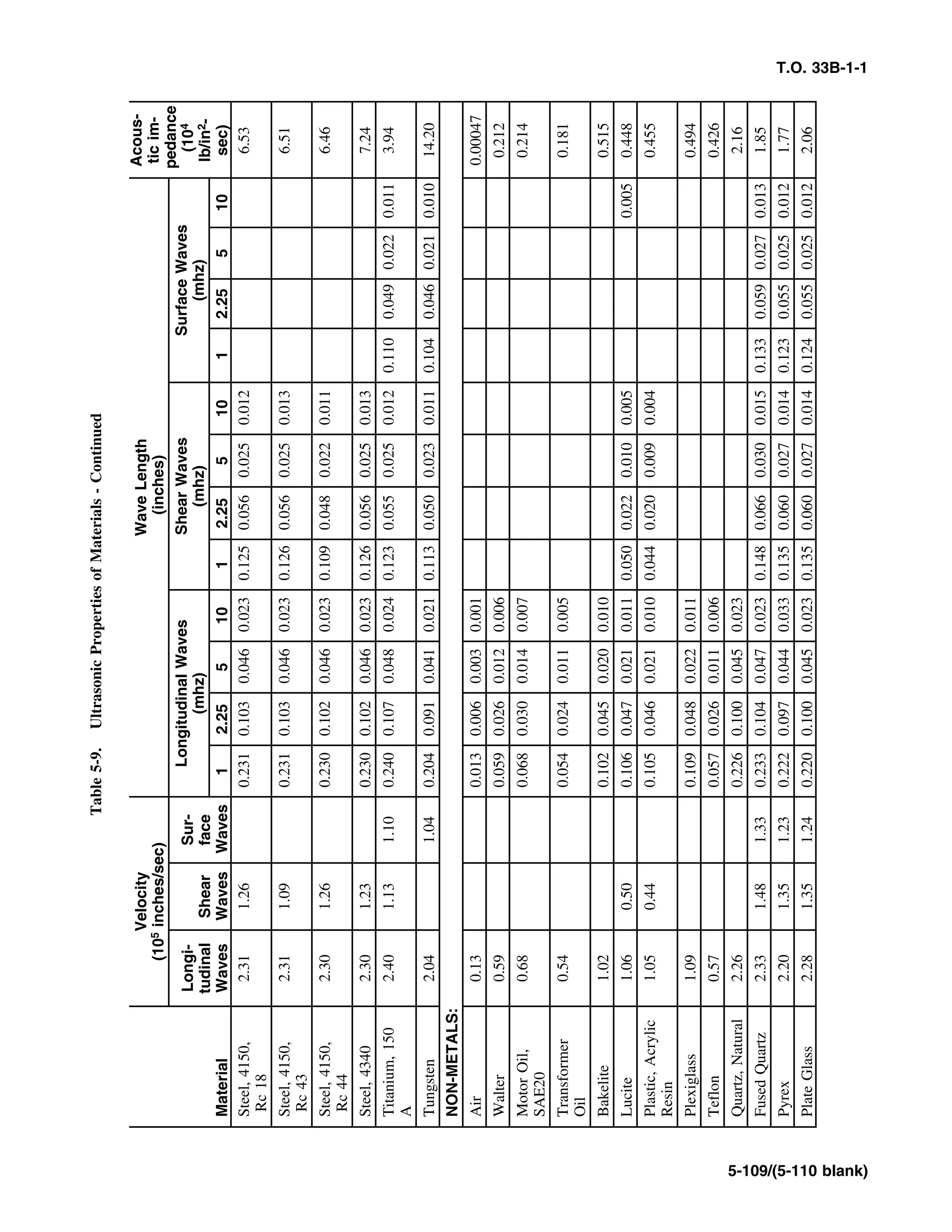 Basic Theory   for  non destructive testing
