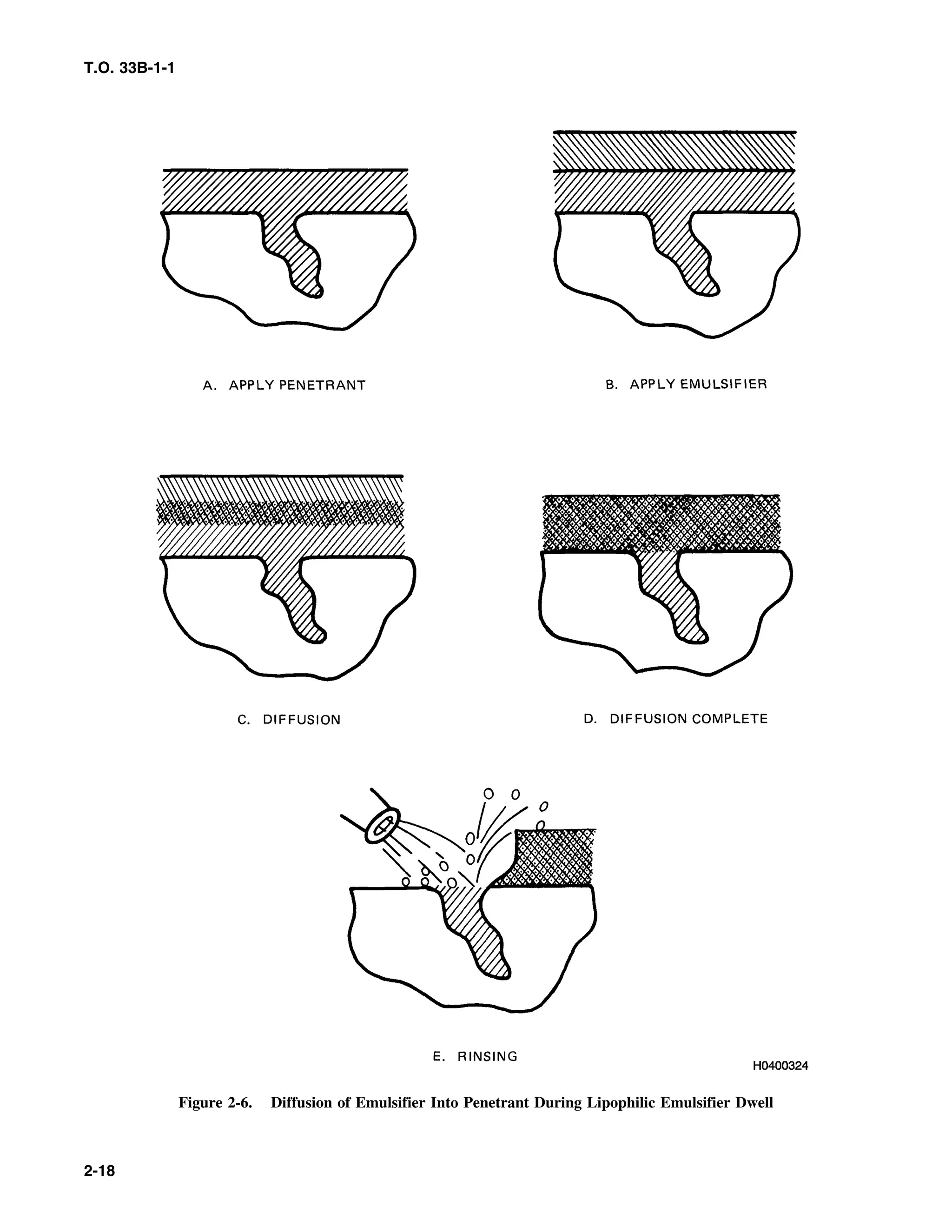 T.O. 33B-1-1
Figure 2-6. Diffusion of Emulsifier Into Penetrant During Lipophilic Emulsifier Dwell
2-18
 
