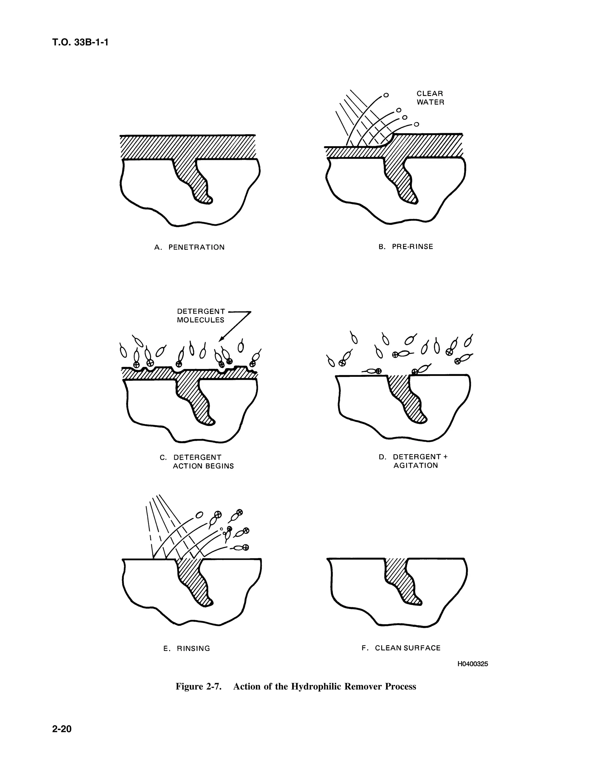 T.O. 33B-1-1
Figure 2-7. Action of the Hydrophilic Remover Process
2-20
 
