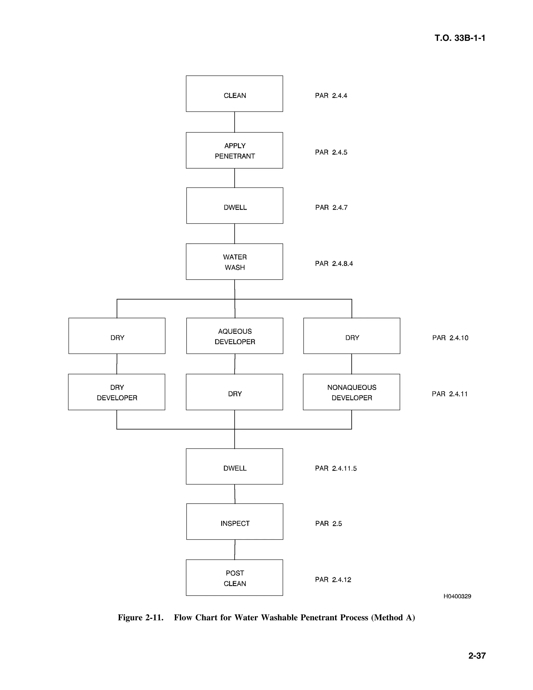 T.O. 33B-1-1
Figure 2-11. Flow Chart for Water Washable Penetrant Process (Method A)
2-37
 
