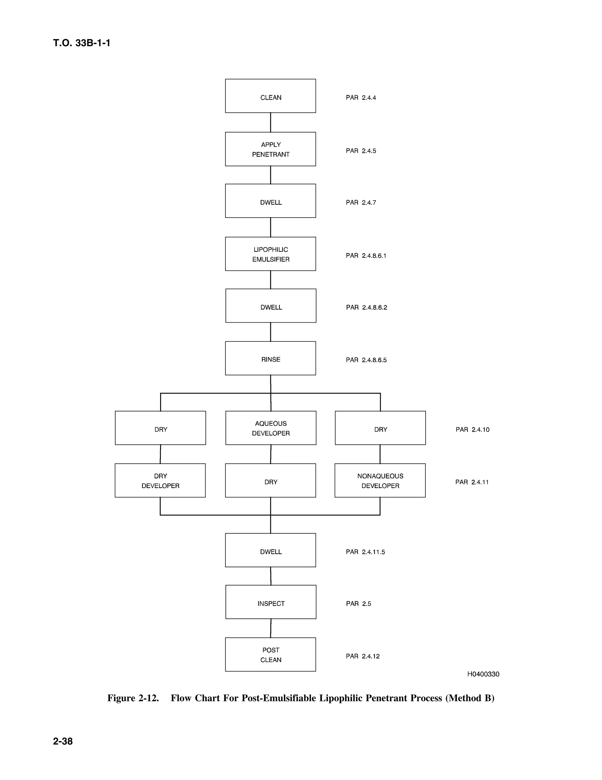 T.O. 33B-1-1
Figure 2-12. Flow Chart For Post-Emulsifiable Lipophilic Penetrant Process (Method B)
2-38
 