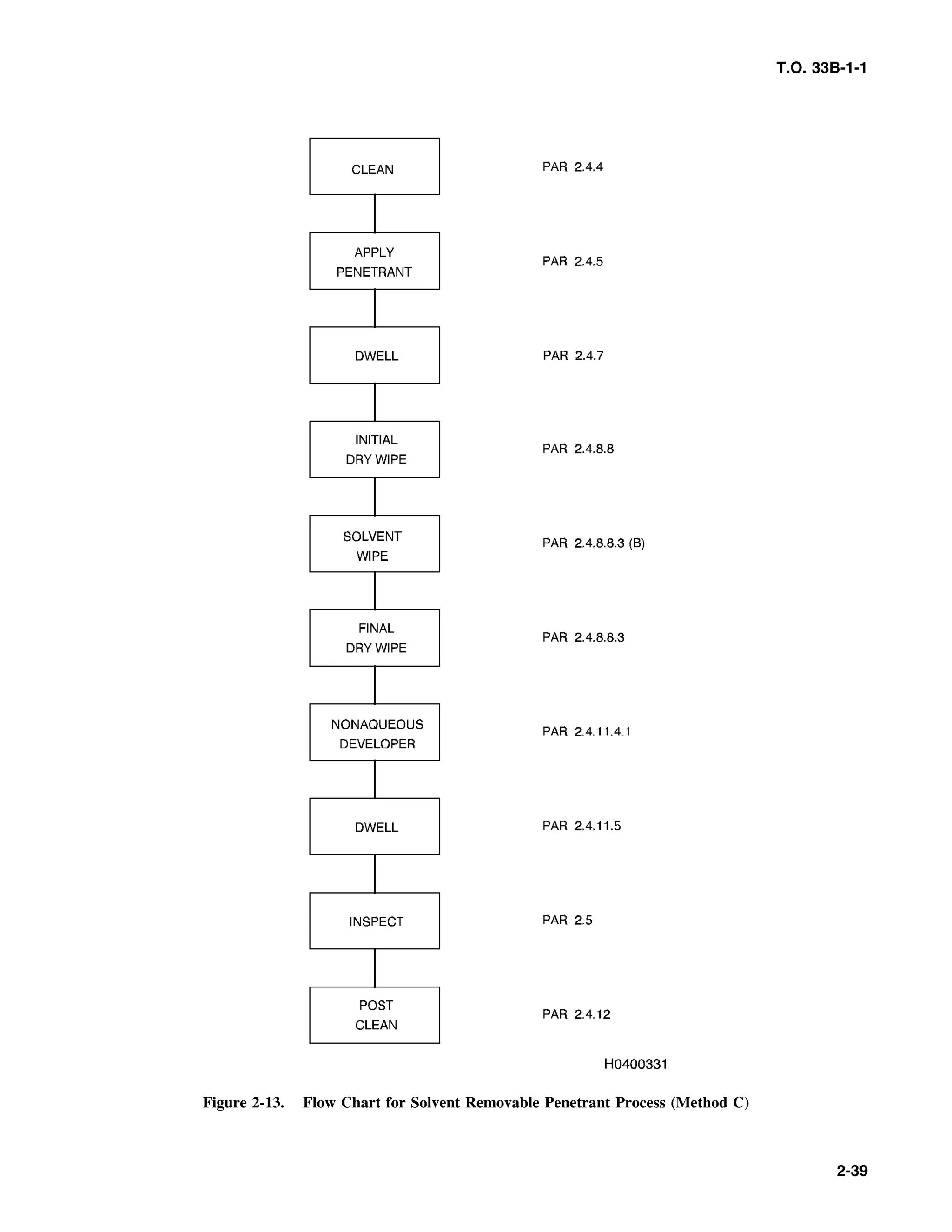 T.O. 33B-1-1
Figure 2-13. Flow Chart for Solvent Removable Penetrant Process (Method C)
2-39
 