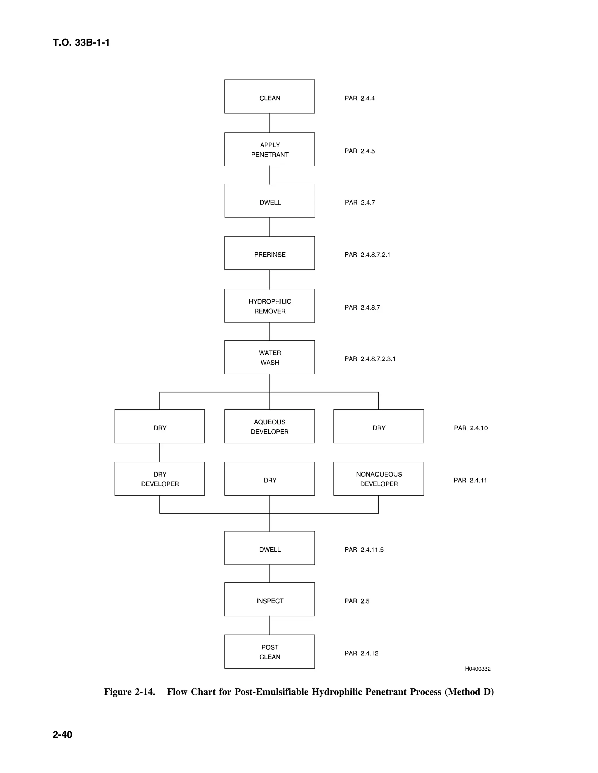 T.O. 33B-1-1
Figure 2-14. Flow Chart for Post-Emulsifiable Hydrophilic Penetrant Process (Method D)
2-40
 