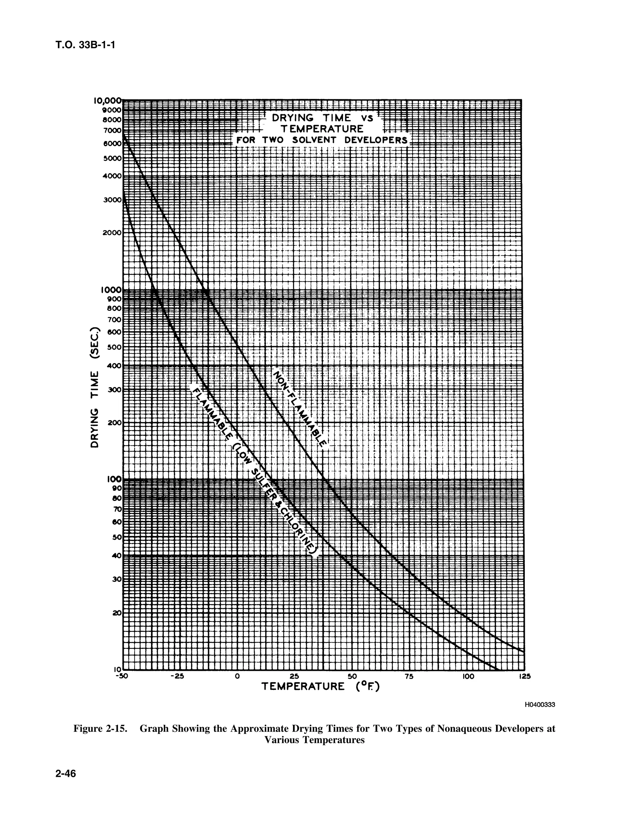 T.O. 33B-1-1
Figure 2-15. Graph Showing the Approximate Drying Times for Two Types of Nonaqueous Developers at
Various Temperatures
2-46
 